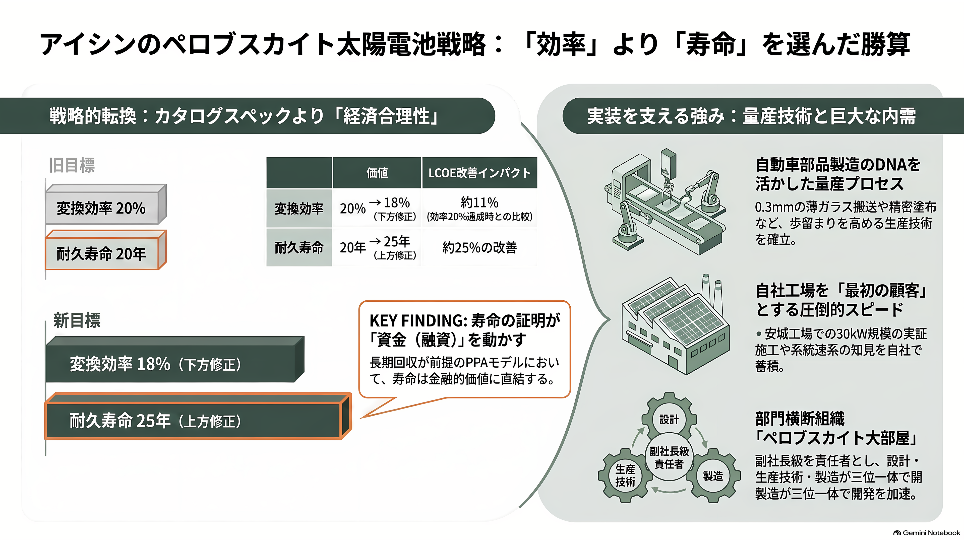薄ガラス型ペロブスカイト太陽電池のアイシン（7259）、グリーンイノベーション基金事業（GI基金）に採択 - 強みはどこにあるか ― 「効率を捨てて寿命を取った」という選択 - 章扉