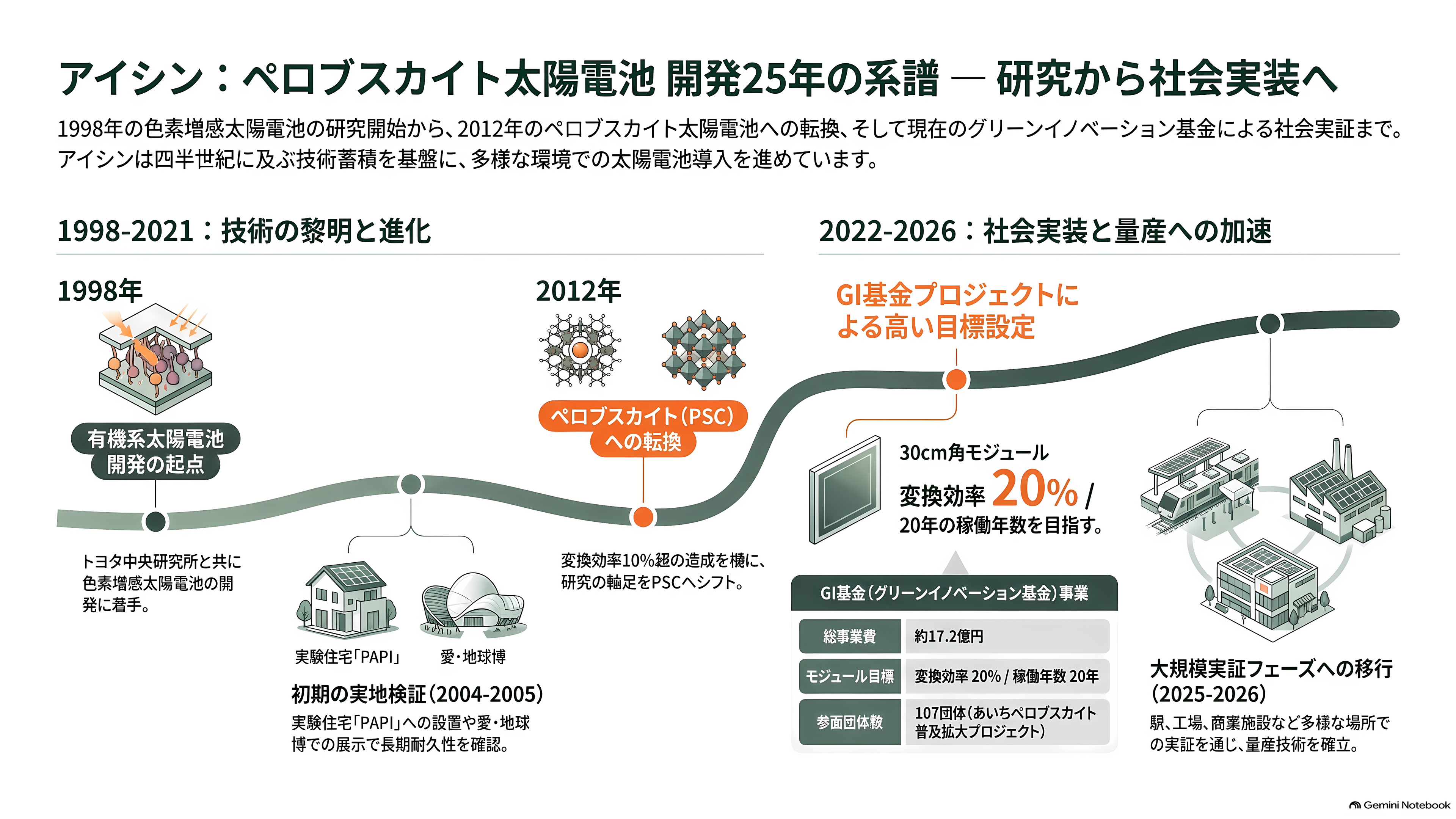 薄ガラス型ペロブスカイト太陽電池のアイシン（7259）、グリーンイノベーション基金事業（GI基金）に採択 - 太陽電池開発25年の系譜 ― 色素増感からペロブスカイトへ - 章扉