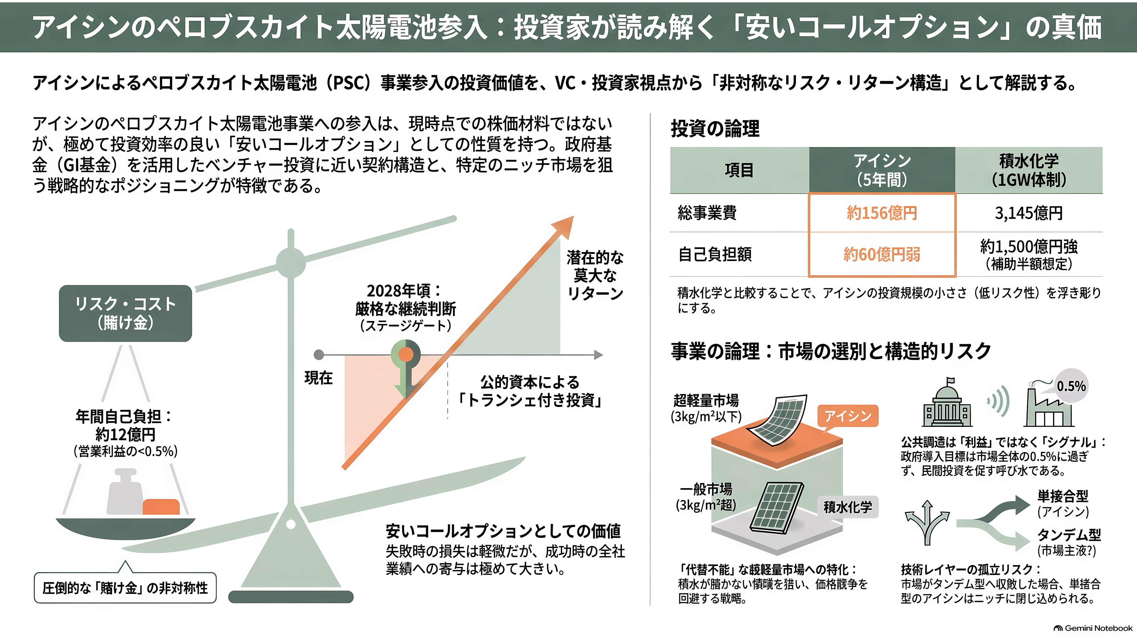 薄ガラス型ペロブスカイト太陽電池のアイシン（7259）、グリーンイノベーション基金事業（GI基金）に採択 - VC・投資家はこの案件をどう読むか ― 「安いコールオプション」としての薄ガラス - 章扉