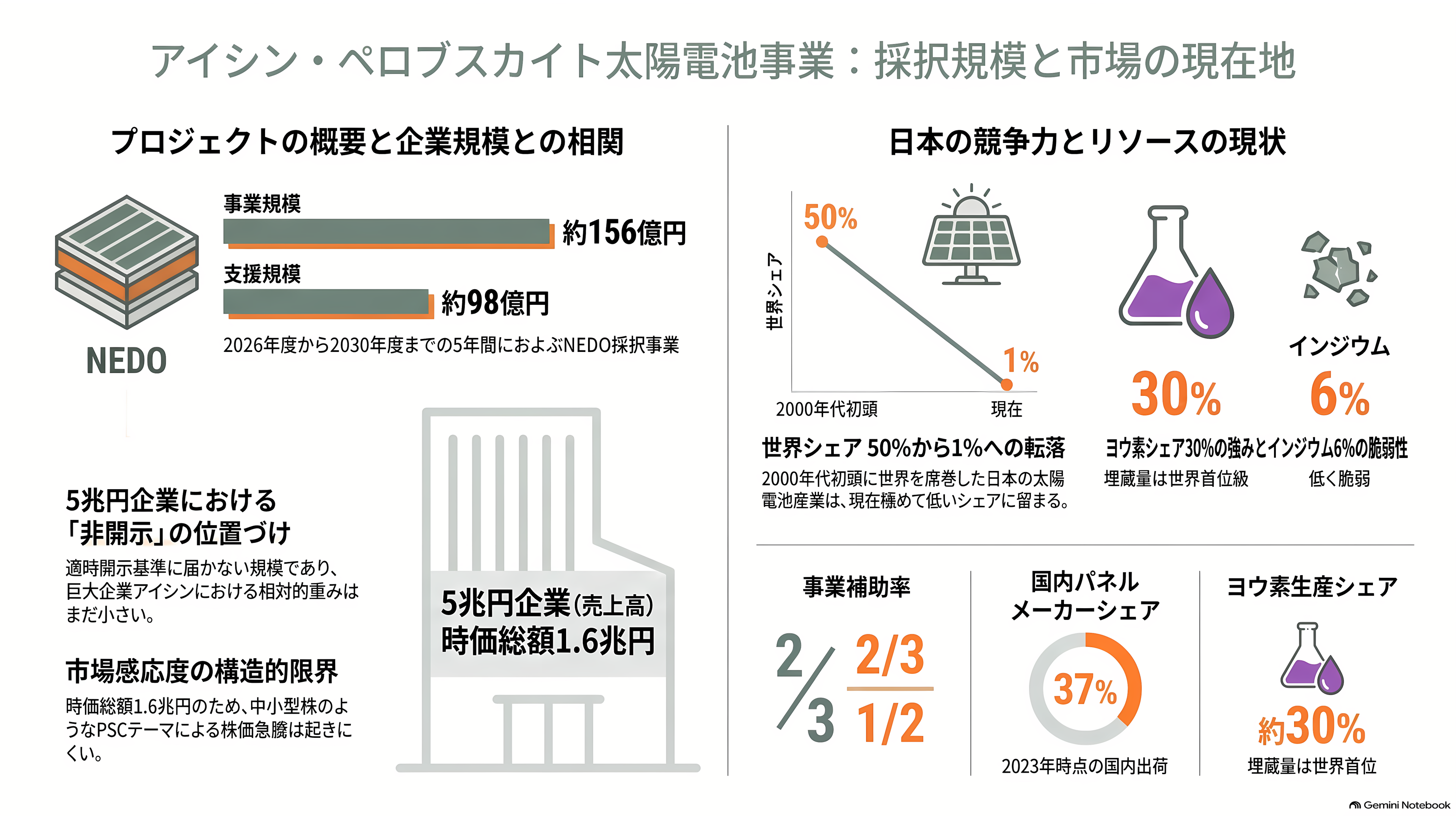 薄ガラス型ペロブスカイト太陽電池のアイシン（7259）、グリーンイノベーション基金事業（GI基金）に採択 - 各紙・各機関の報じ方と、市場の織り込み方 - 章扉