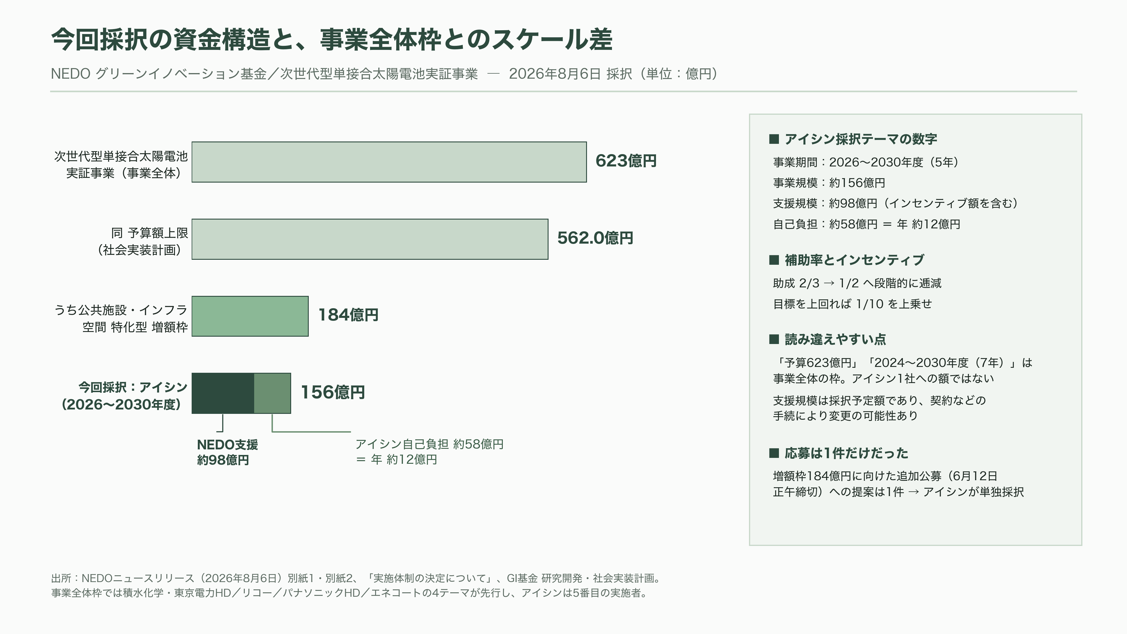 薄ガラス型ペロブスカイト太陽電池のアイシン（7259）、グリーンイノベーション基金事業（GI基金）に採択 - NEDOが8月6日に決めたこと ― 採択の中身を数字で押さえる - 図表1