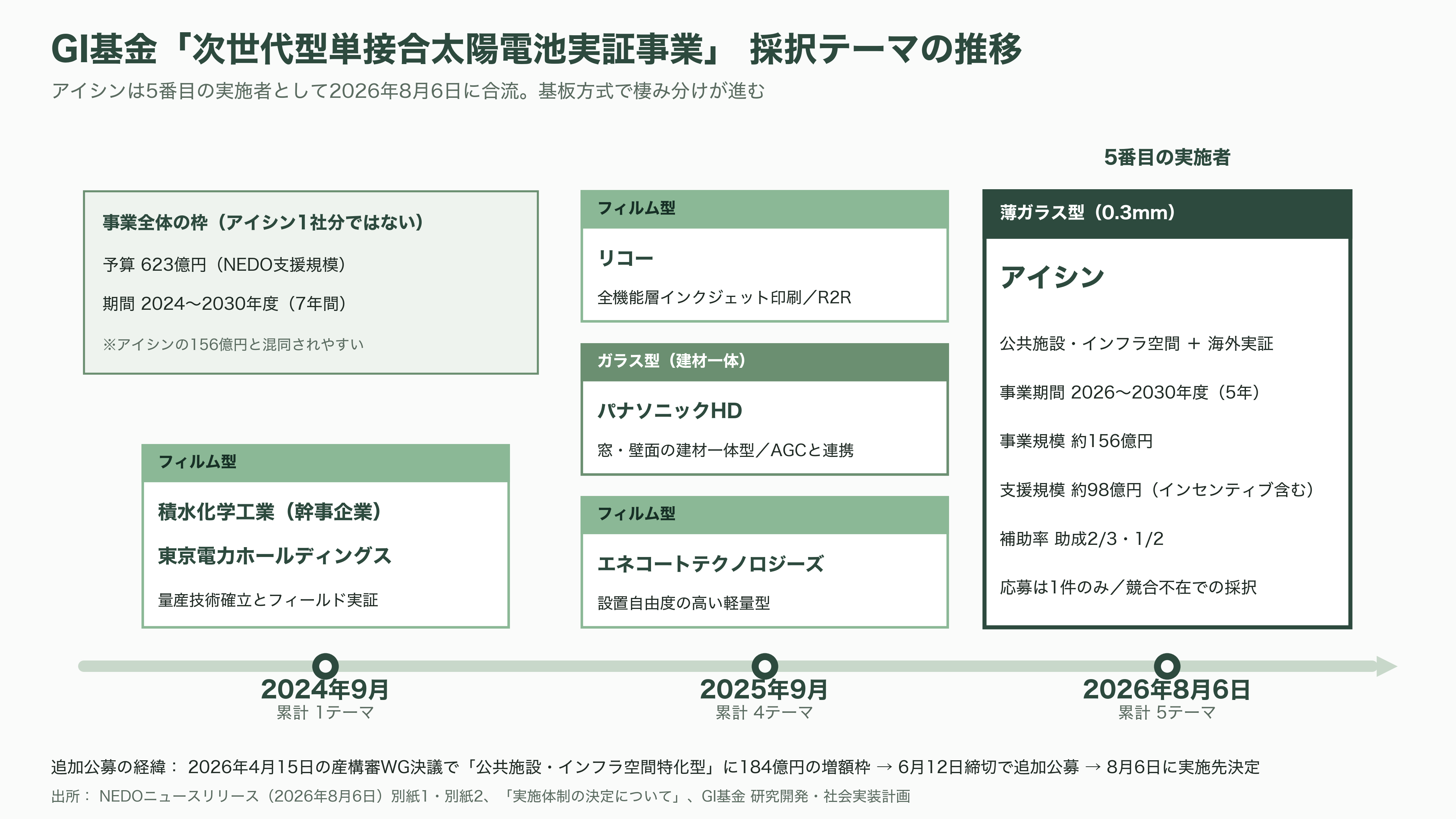 薄ガラス型ペロブスカイト太陽電池のアイシン（7259）、グリーンイノベーション基金事業（GI基金）に採択 - NEDOが8月6日に決めたこと ― 採択の中身を数字で押さえる - 図表2