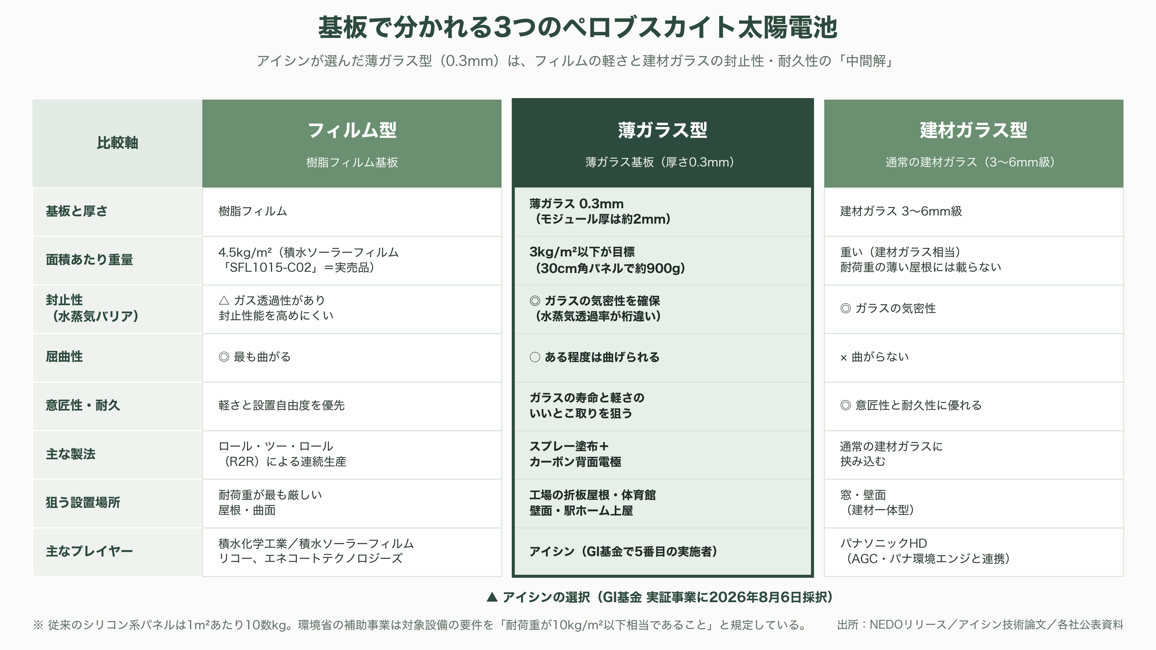 薄ガラス型ペロブスカイト太陽電池のアイシン（7259）、グリーンイノベーション基金事業（GI基金）に採択 - 薄ガラス型ペロブスカイト太陽電池とは何か ― フィルムでもガラス建材でもない「第三の基板」 - 図表1