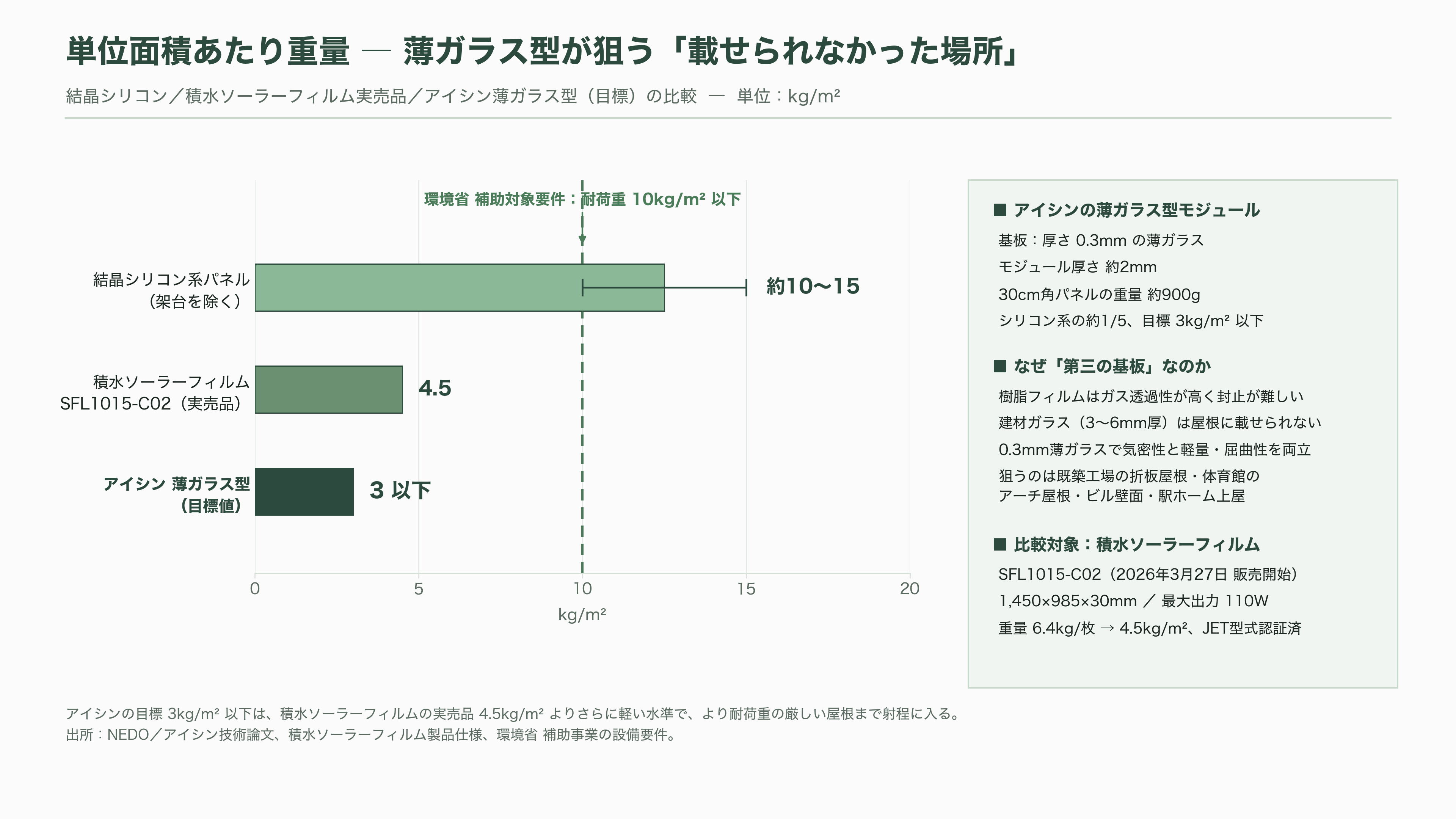 薄ガラス型ペロブスカイト太陽電池のアイシン（7259）、グリーンイノベーション基金事業（GI基金）に採択 - 薄ガラス型ペロブスカイト太陽電池とは何か ― フィルムでもガラス建材でもない「第三の基板」 - 図表2