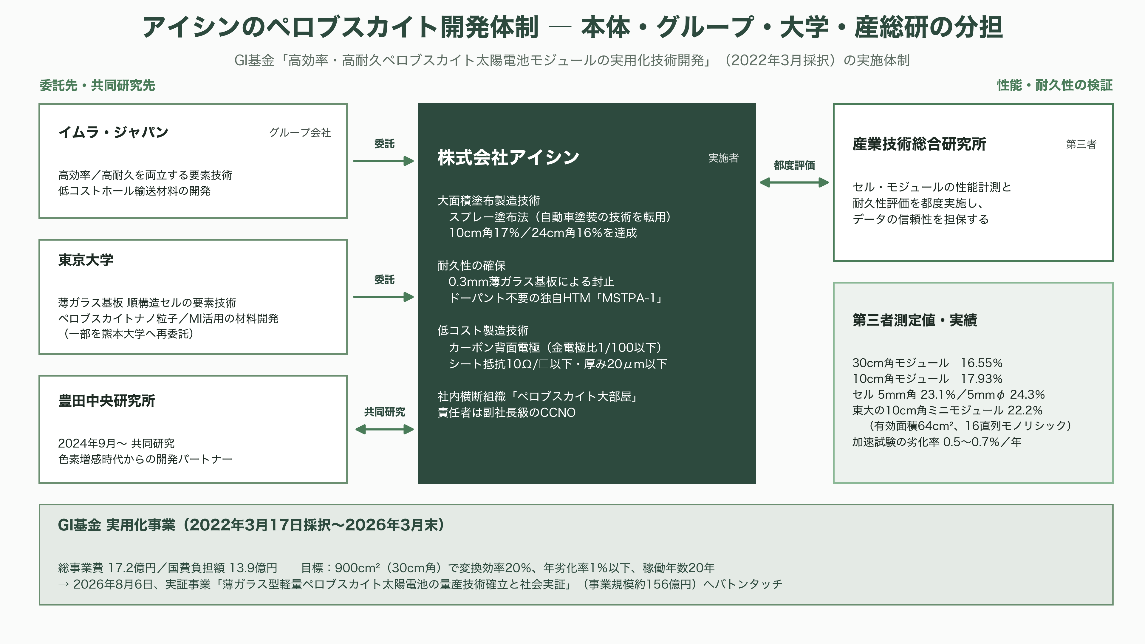 薄ガラス型ペロブスカイト太陽電池のアイシン（7259）、グリーンイノベーション基金事業（GI基金）に採択 - アイシンのモジュールはどう作られているか ― スプレー塗布、カーボン電極、独自ホール輸送材 - 図表1