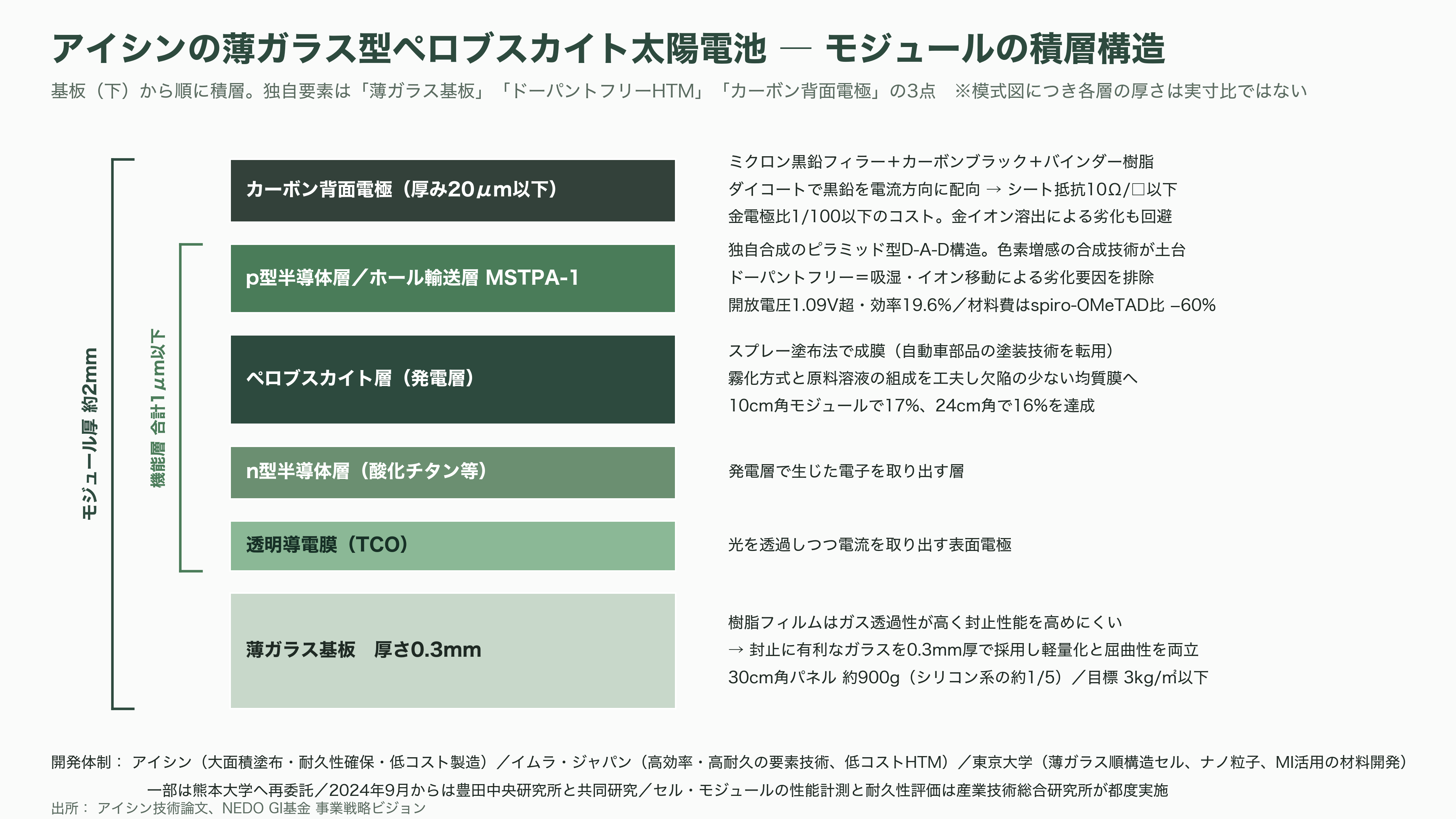 薄ガラス型ペロブスカイト太陽電池のアイシン（7259）、グリーンイノベーション基金事業（GI基金）に採択 - アイシンのモジュールはどう作られているか ― スプレー塗布、カーボン電極、独自ホール輸送材 - 図表2