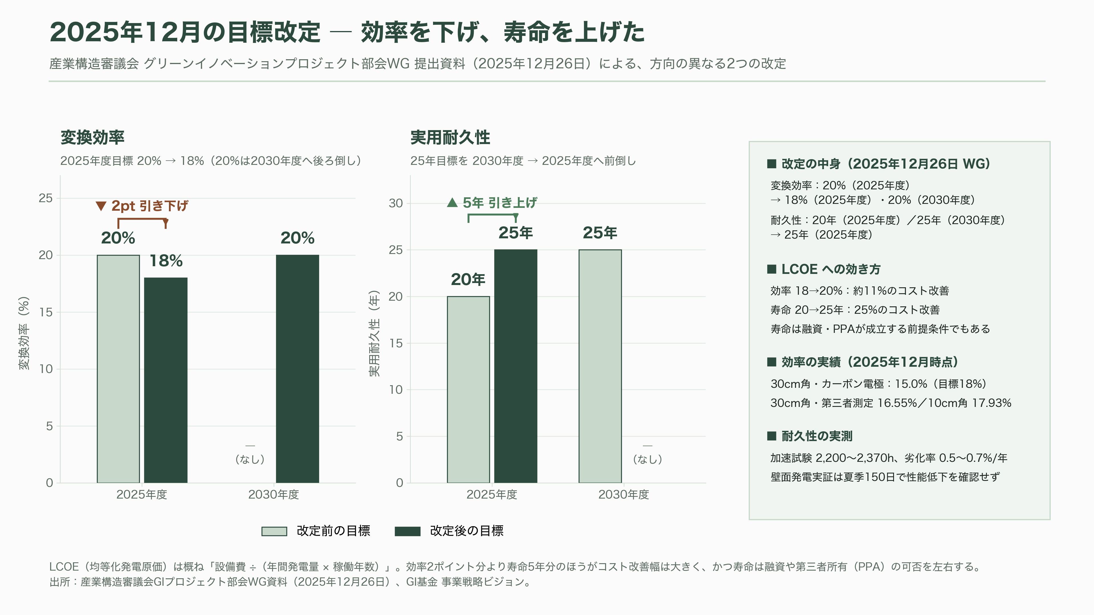 薄ガラス型ペロブスカイト太陽電池のアイシン（7259）、グリーンイノベーション基金事業（GI基金）に採択 - 強みはどこにあるか ― 「効率を捨てて寿命を取った」という選択 - 図表1