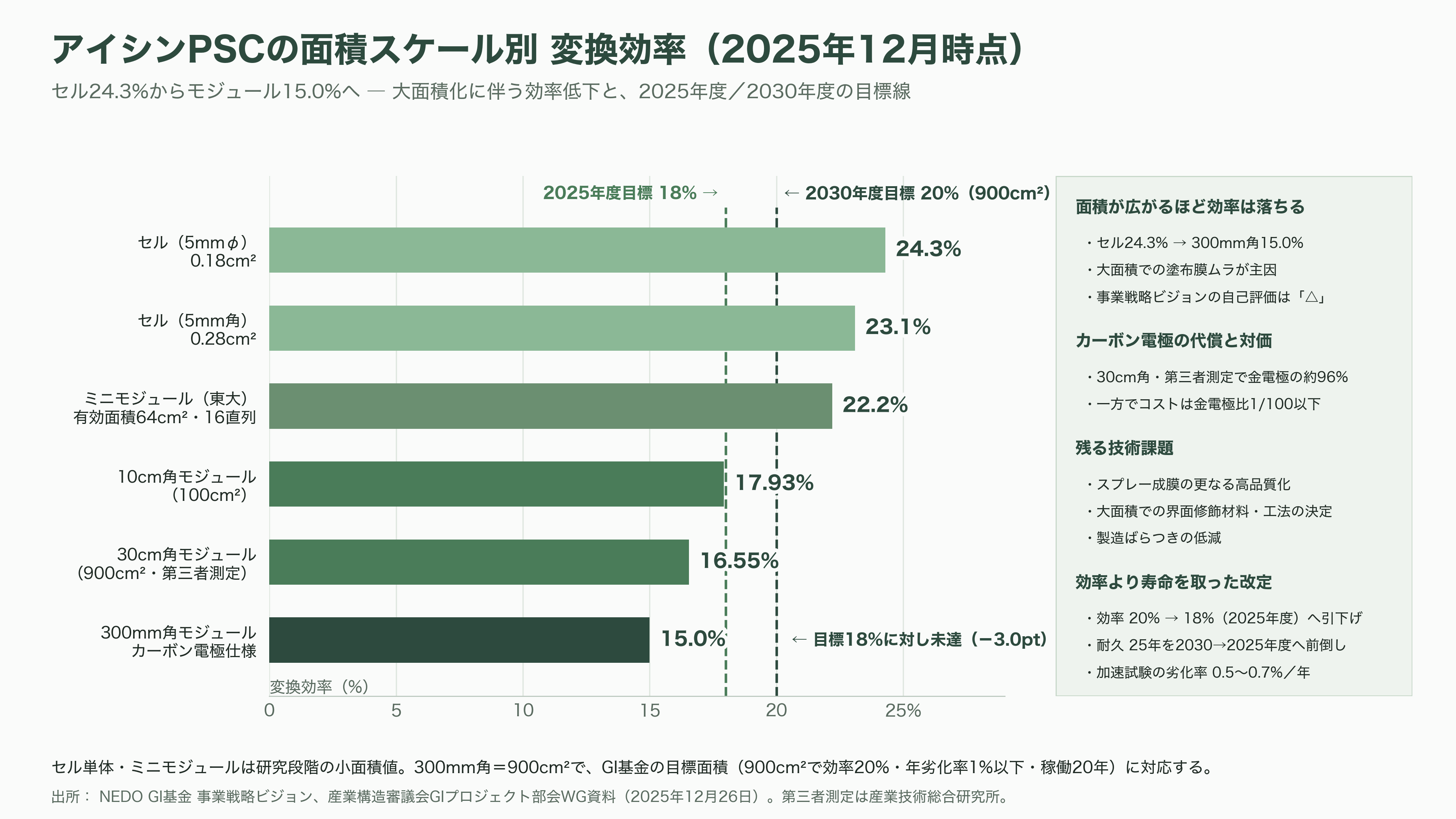 薄ガラス型ペロブスカイト太陽電池のアイシン（7259）、グリーンイノベーション基金事業（GI基金）に採択 - 強みはどこにあるか ― 「効率を捨てて寿命を取った」という選択 - 図表2