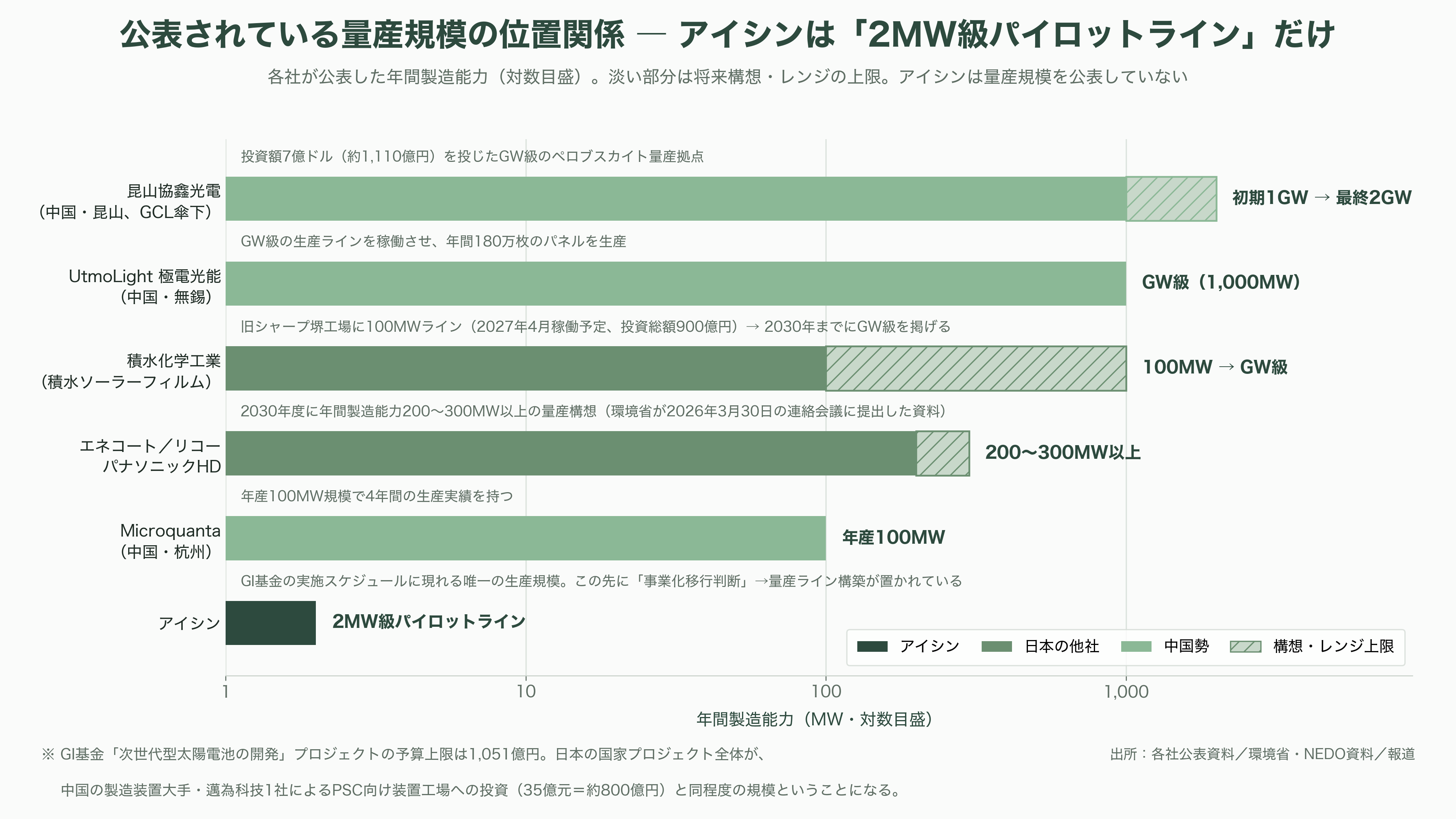 薄ガラス型ペロブスカイト太陽電池のアイシン（7259）、グリーンイノベーション基金事業（GI基金）に採択 - 課題 ― 効率、量産、そして誰も答えを持っていない「劣化の測り方」 - 図表1