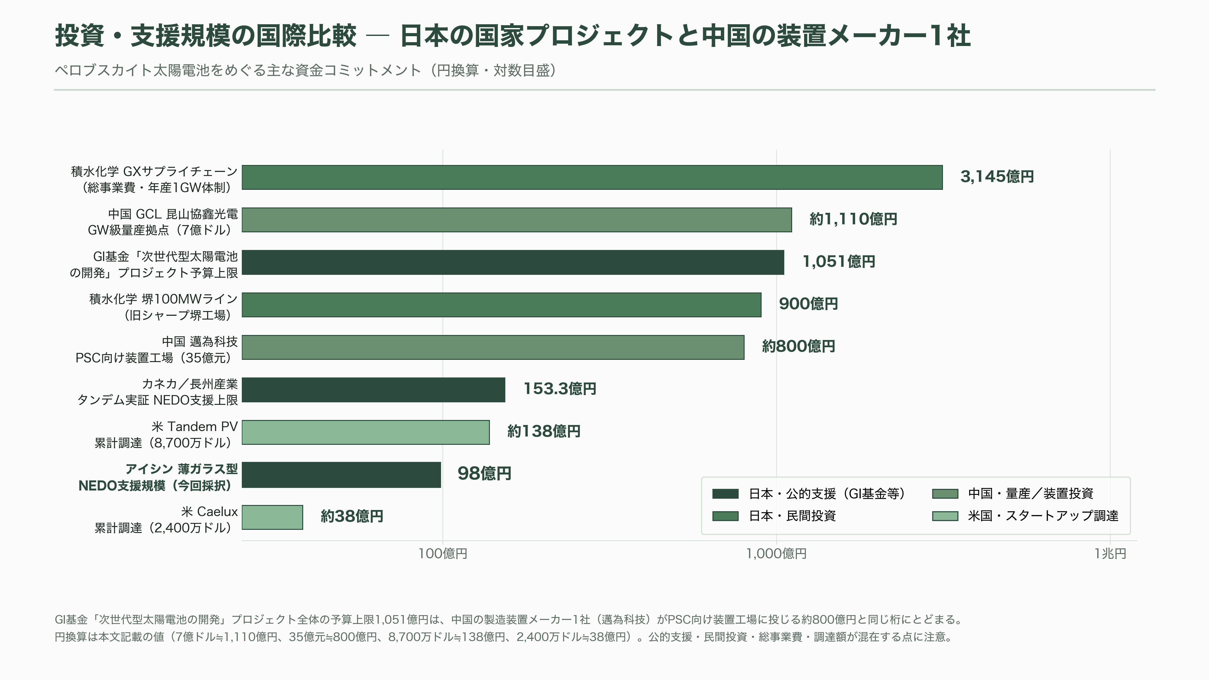 薄ガラス型ペロブスカイト太陽電池のアイシン（7259）、グリーンイノベーション基金事業（GI基金）に採択 - 業界の状況と競合 ― 国内は用途で棲み分け、国外は資本で殴り合う - 図表1