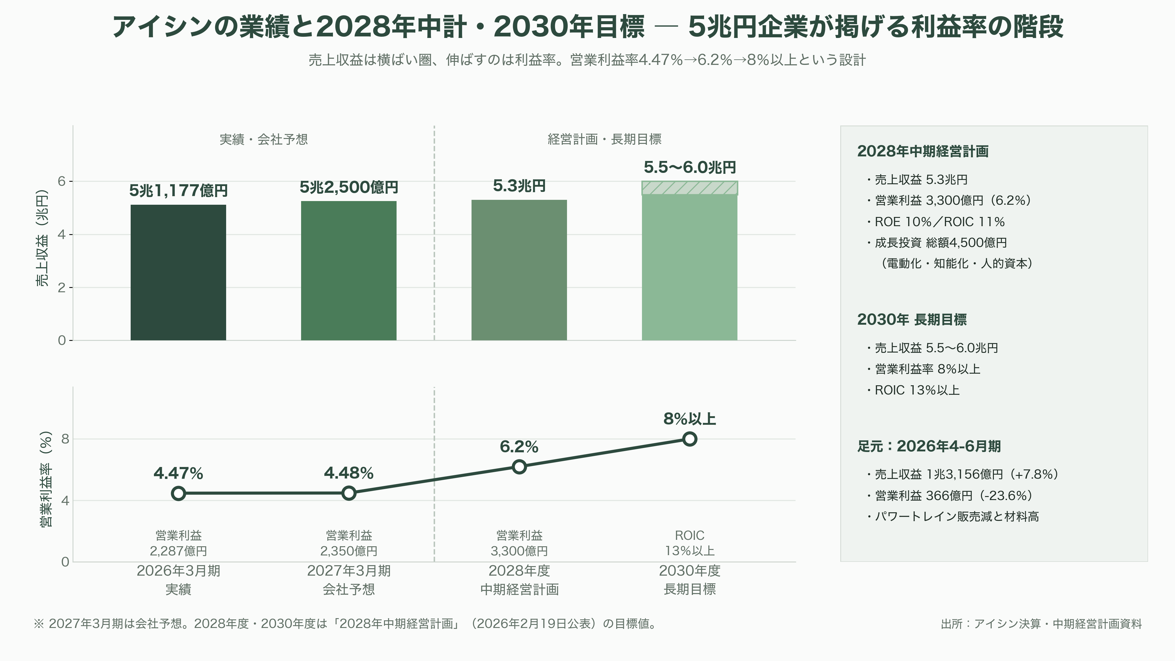 薄ガラス型ペロブスカイト太陽電池のアイシン（7259）、グリーンイノベーション基金事業（GI基金）に採択 - アイシン、創業から現在までの歩み ― 航空機部品からミシン、ATを経てエネルギーへ - 図表1