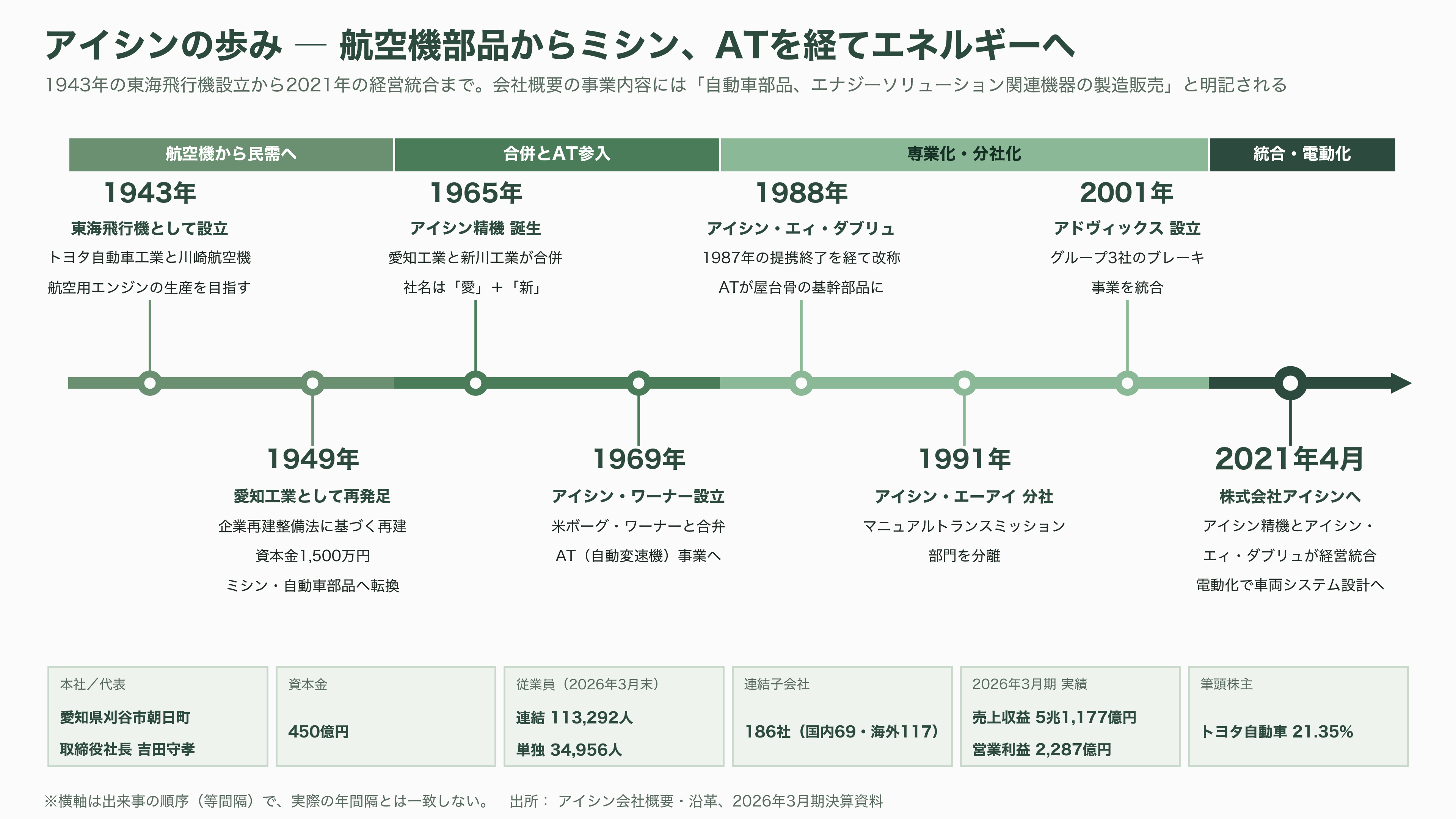 薄ガラス型ペロブスカイト太陽電池のアイシン（7259）、グリーンイノベーション基金事業（GI基金）に採択 - アイシン、創業から現在までの歩み ― 航空機部品からミシン、ATを経てエネルギーへ - 図表2