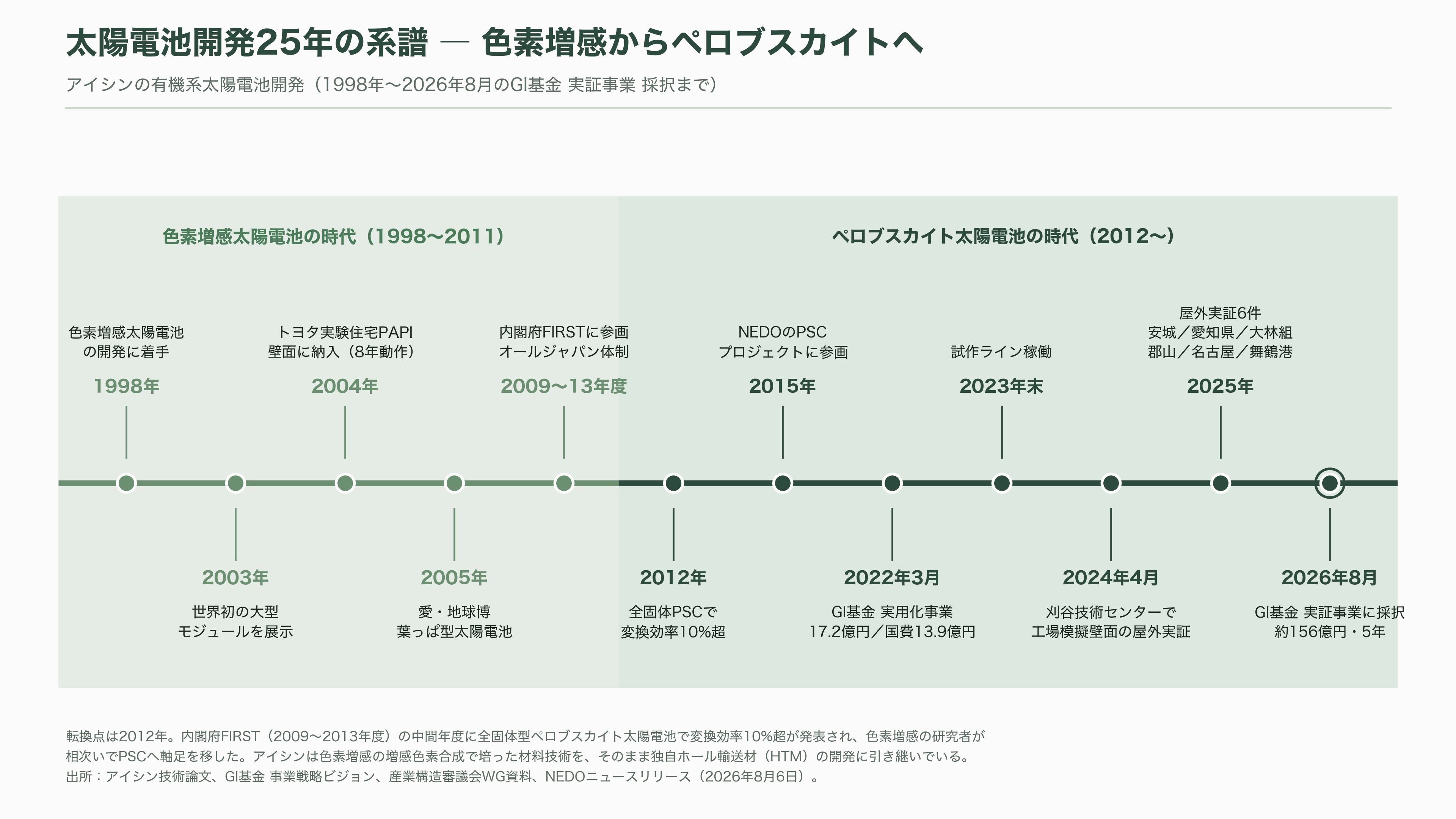 薄ガラス型ペロブスカイト太陽電池のアイシン（7259）、グリーンイノベーション基金事業（GI基金）に採択 - 太陽電池開発25年の系譜 ― 色素増感からペロブスカイトへ - 図表1