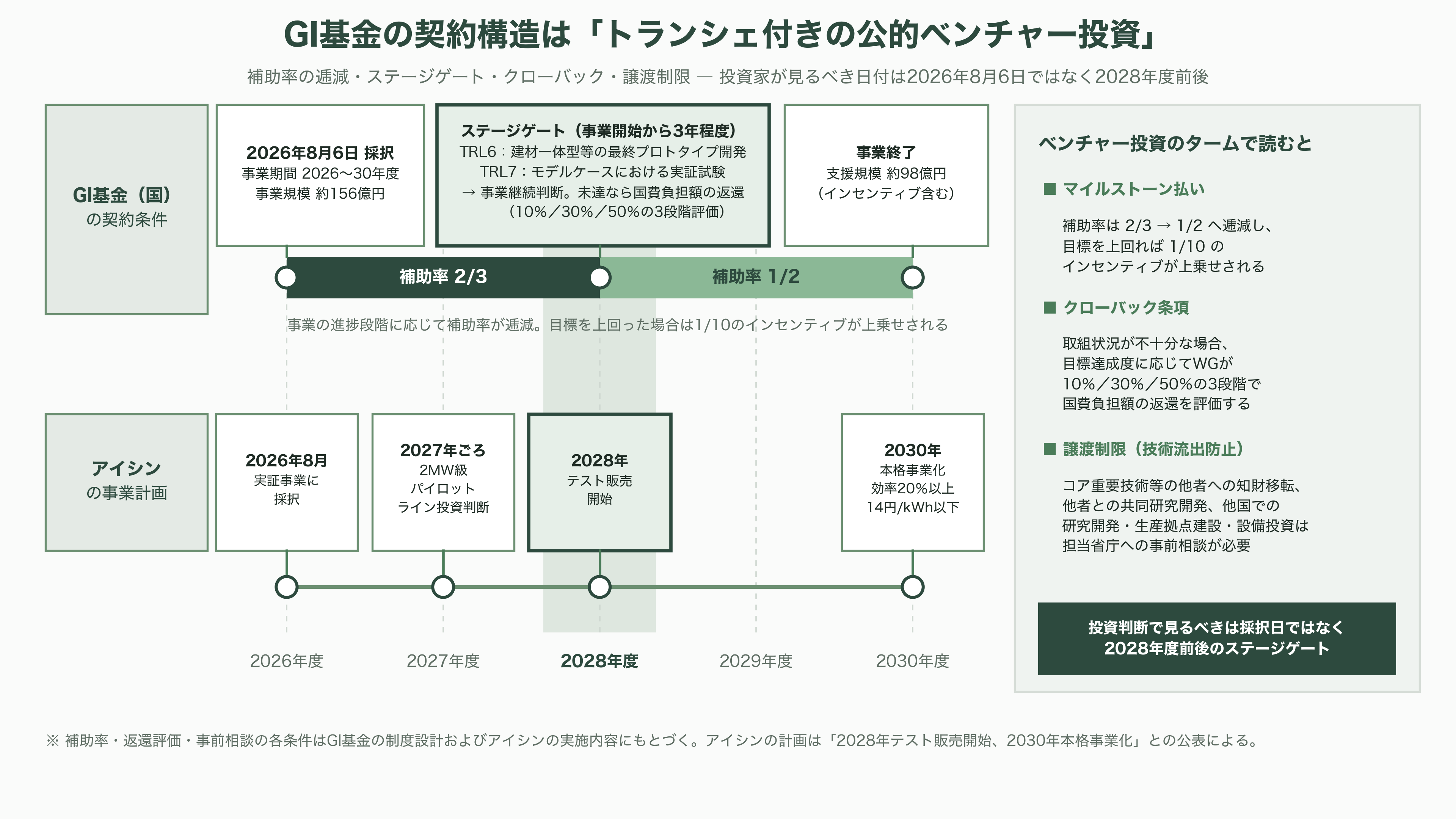 薄ガラス型ペロブスカイト太陽電池のアイシン（7259）、グリーンイノベーション基金事業（GI基金）に採択 - VC・投資家はこの案件をどう読むか ― 「安いコールオプション」としての薄ガラス - 図表1