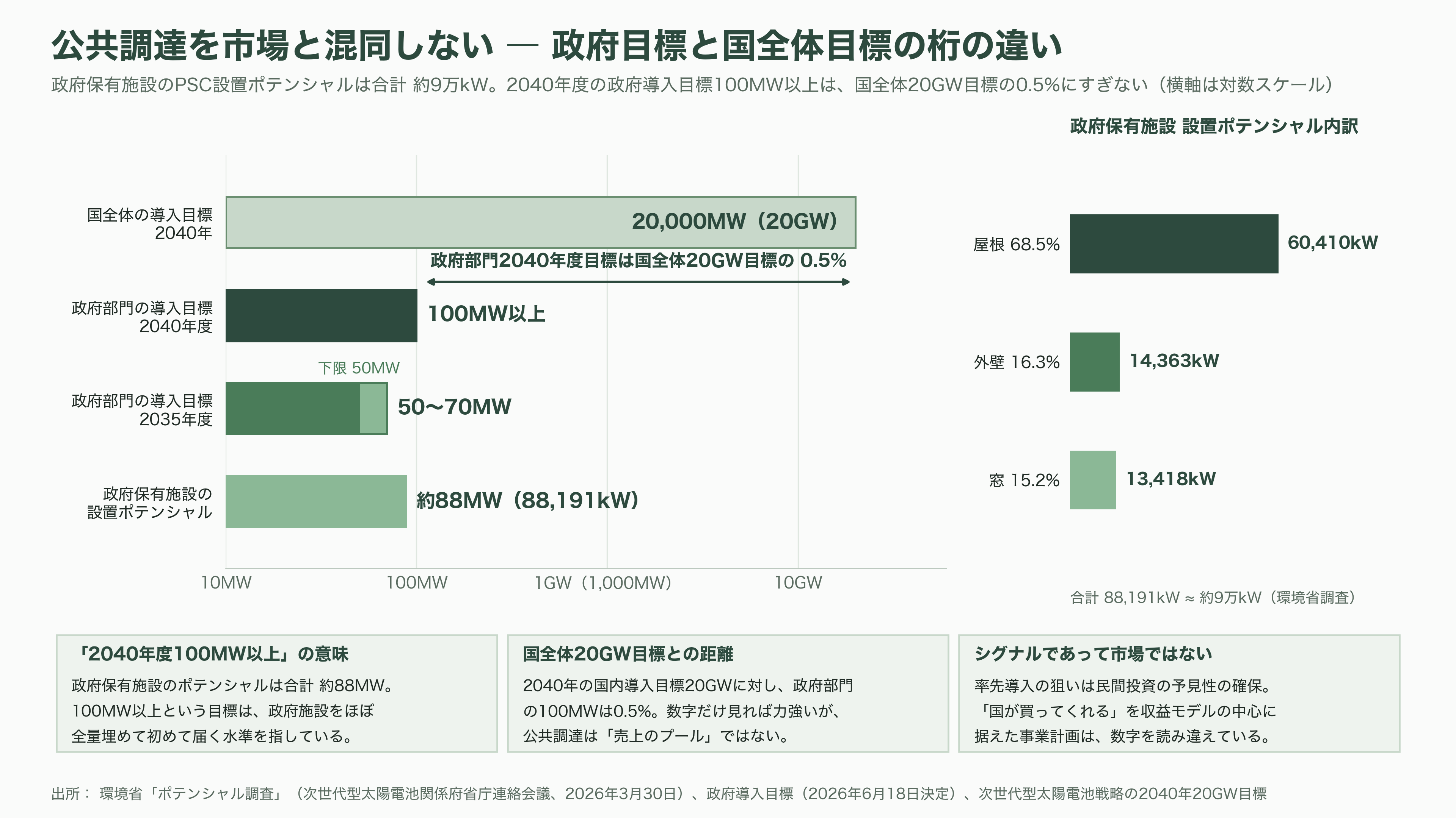 薄ガラス型ペロブスカイト太陽電池のアイシン（7259）、グリーンイノベーション基金事業（GI基金）に採択 - VC・投資家はこの案件をどう読むか ― 「安いコールオプション」としての薄ガラス - 図表2