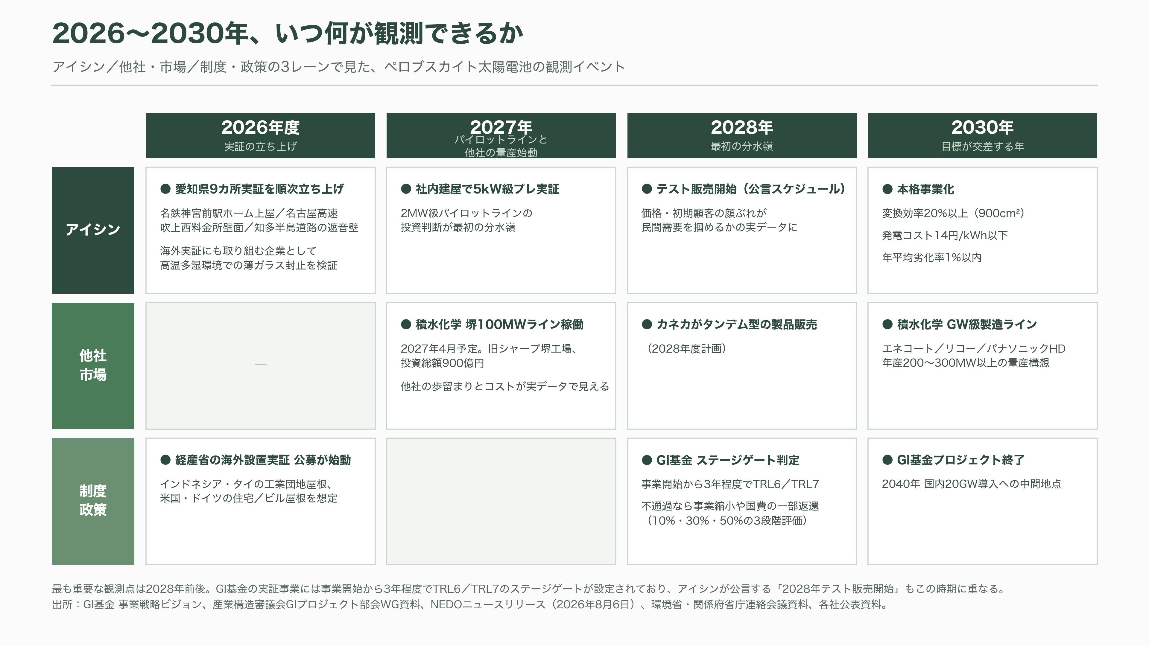 薄ガラス型ペロブスカイト太陽電池のアイシン（7259）、グリーンイノベーション基金事業（GI基金）に採択 - 今後 ― いつ、何が観測できるか - 図表1