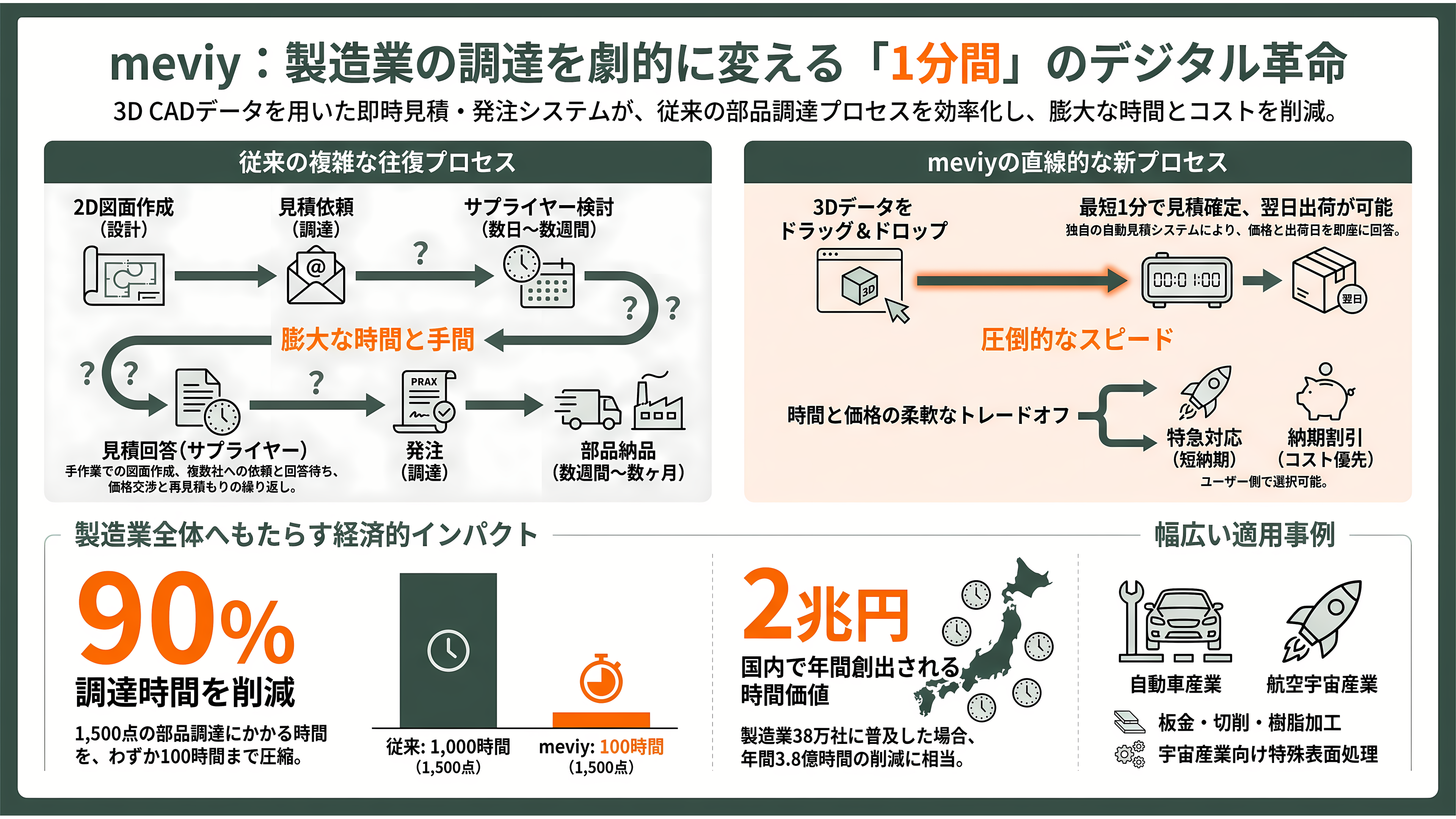 ものづくりを効率化するミスミ、AI部品調達プラットフォームmeviy(メビー)とは - 3Dデータを上げると1分で値段が出る——meviyという「売り場」 - 章扉