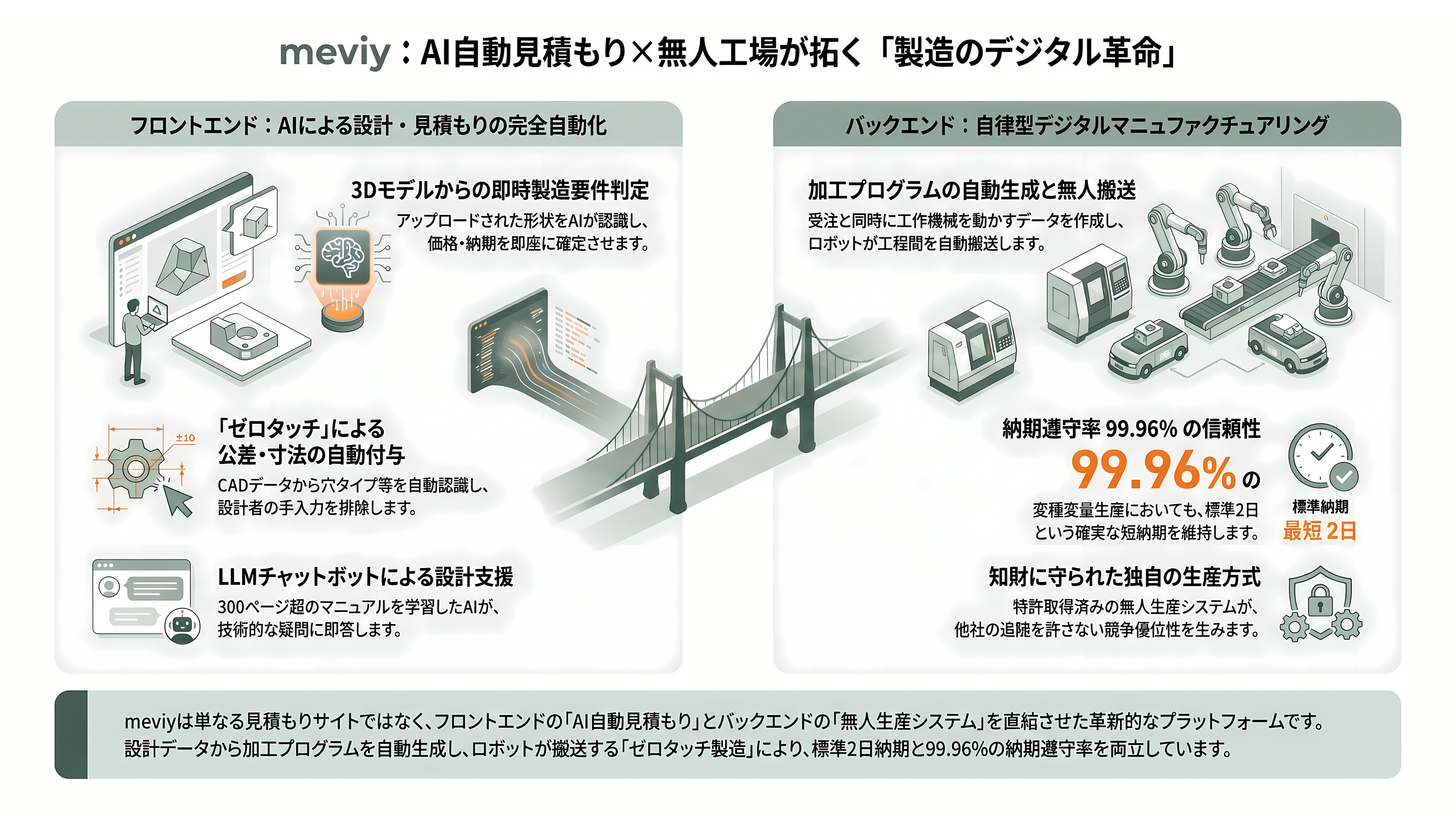 ものづくりを効率化するミスミ、AI部品調達プラットフォームmeviy(メビー)とは - 二つの発明——AI自動見積もりと、人のいない工場 - 章扉
