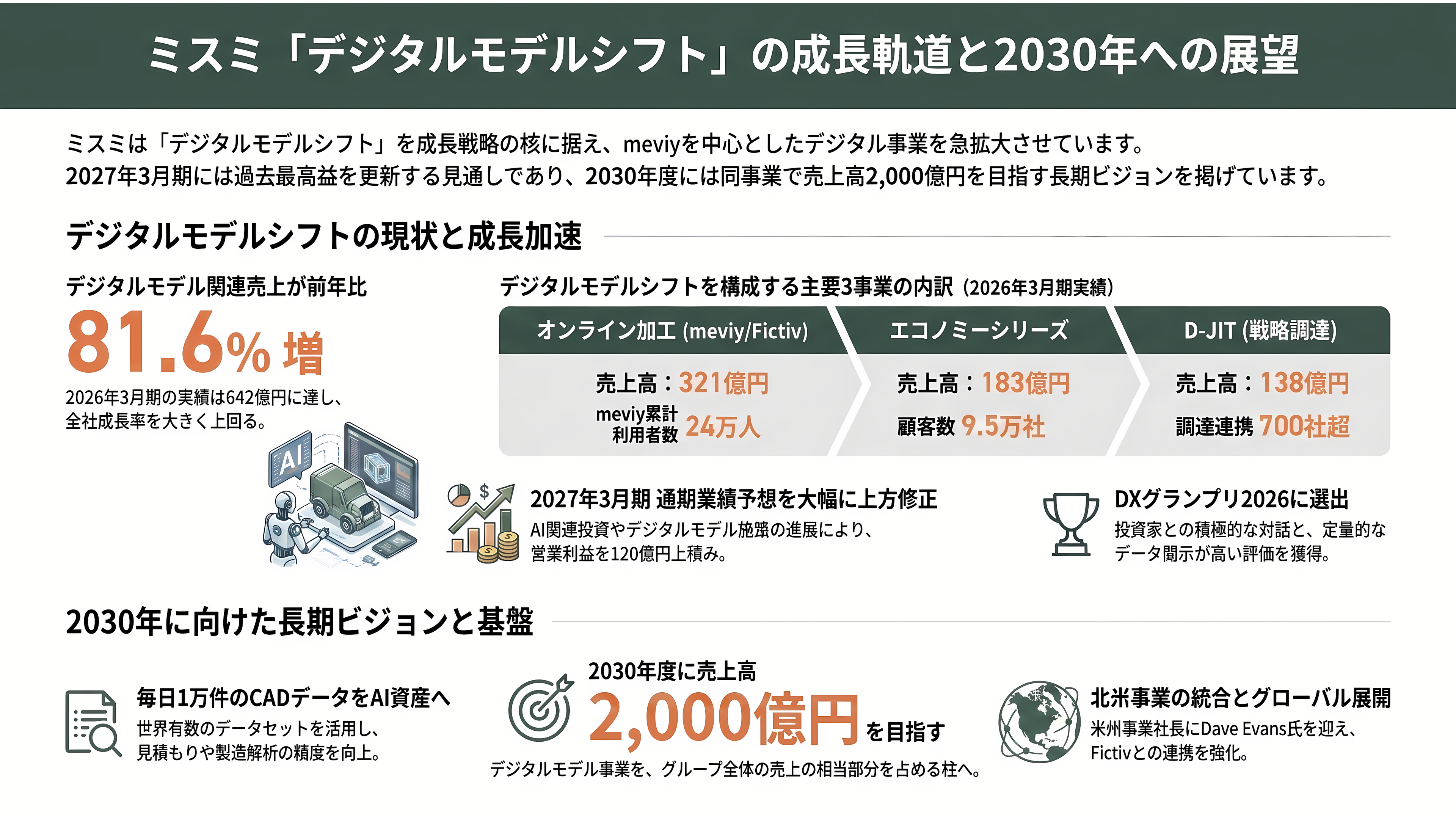 ものづくりを効率化するミスミ、AI部品調達プラットフォームmeviy(メビー)とは - 数字で見るmeviy——年商177億円、利用者24万人、2030年に2,000億円 - 章扉