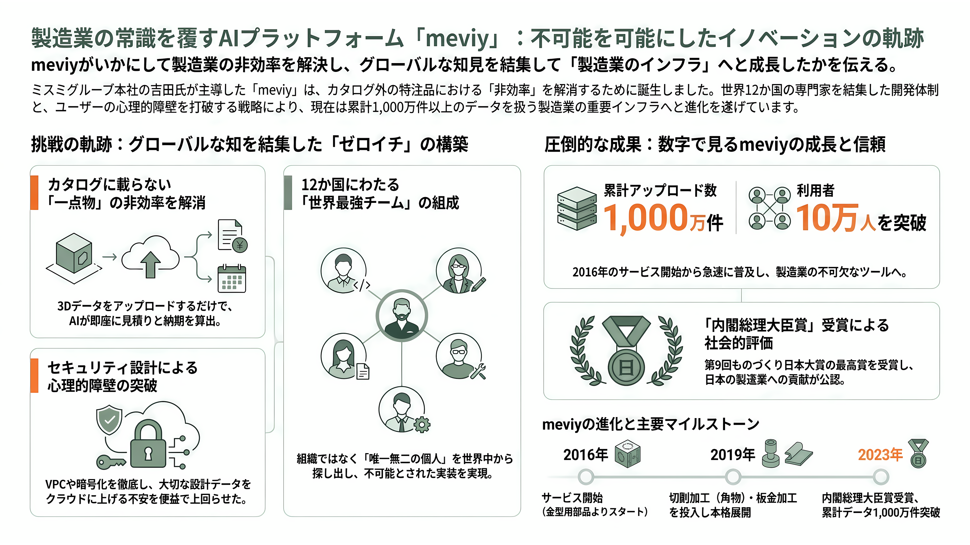 ものづくりを効率化するミスミ、AI部品調達プラットフォームmeviy(メビー)とは - 「そんな夢みたいなシステム、作れるはずがない」——meviy誕生秘話 - 章扉