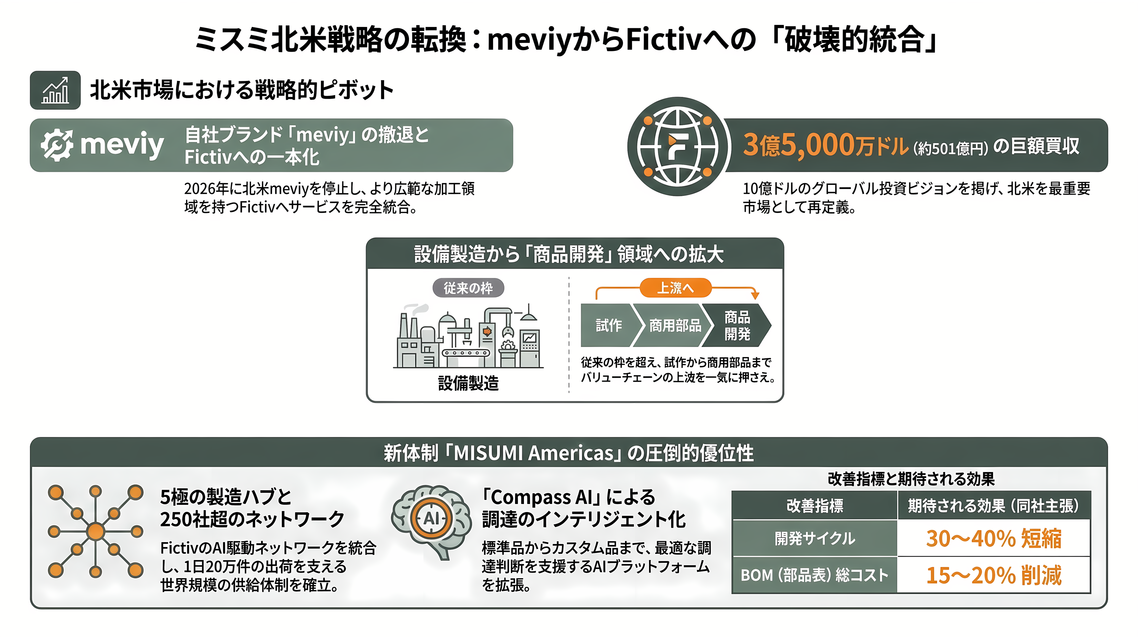 ものづくりを効率化するミスミ、AI部品調達プラットフォームmeviy(メビー)とは - 海外進出とFictiv買収——北米でmeviyを畳んだ意味 - 章扉