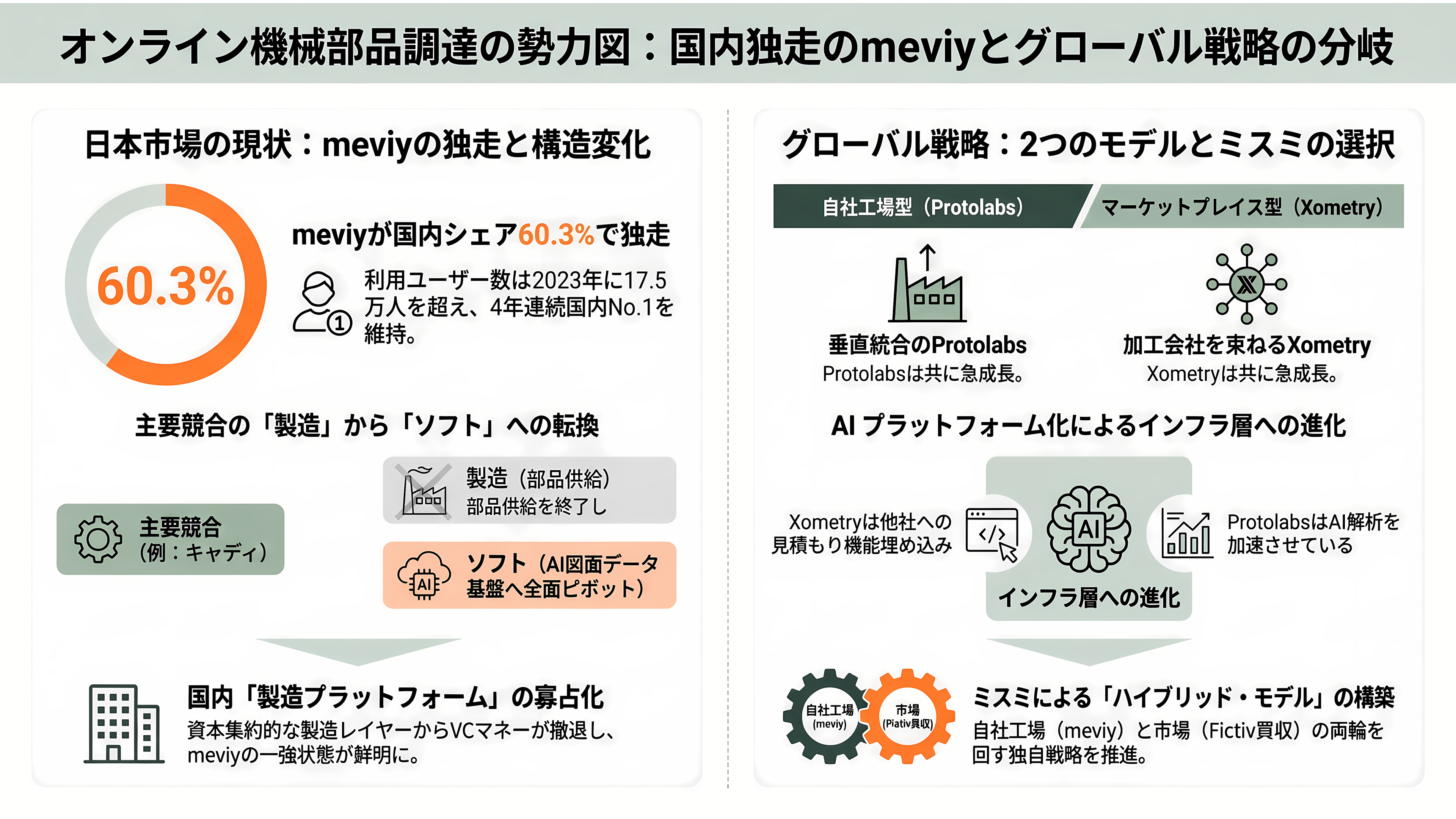 ものづくりを効率化するミスミ、AI部品調達プラットフォームmeviy(メビー)とは - 業界地図——Xometry、Protolabs、そして退場した国内競合 - 章扉