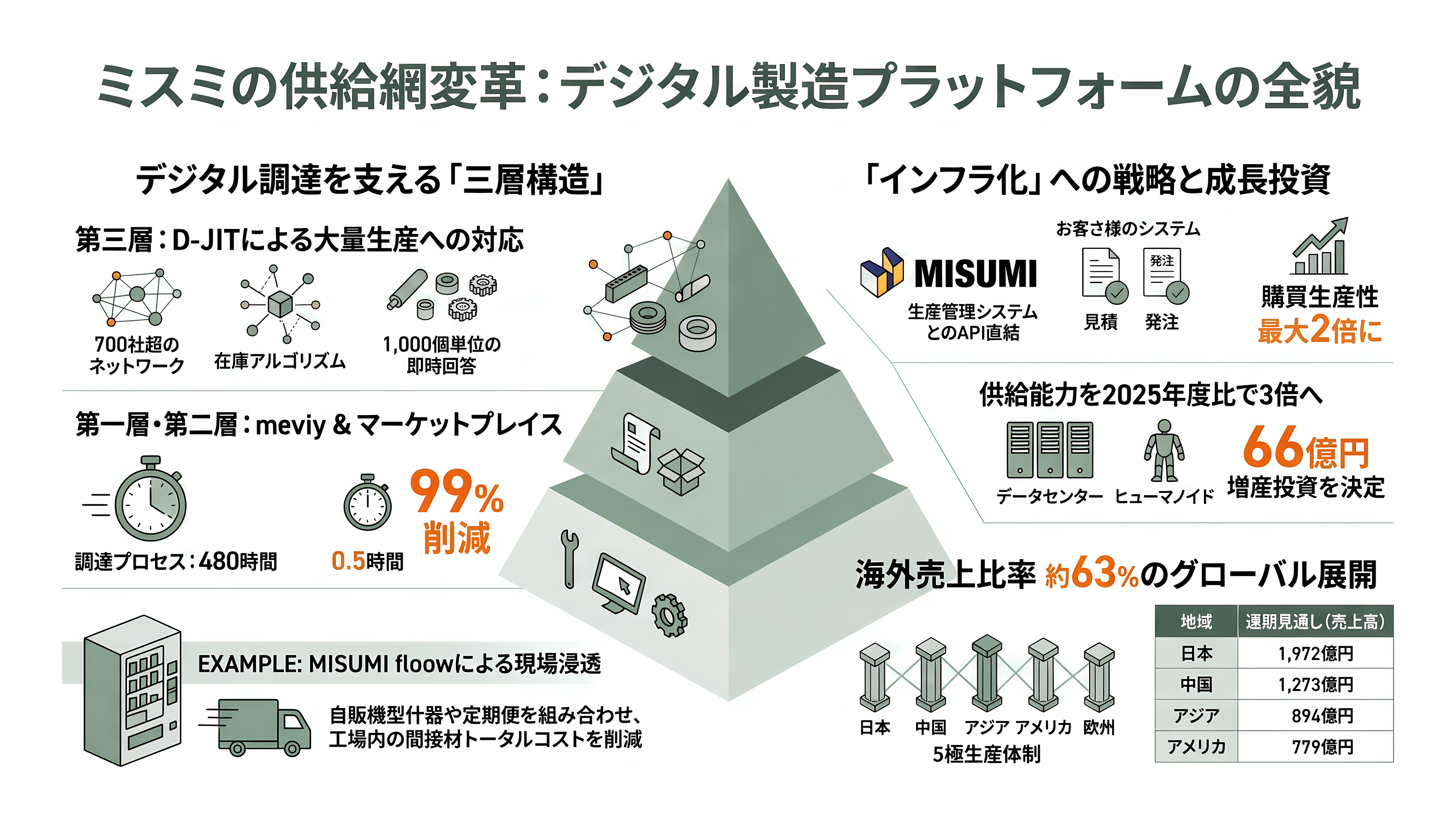 ものづくりを効率化するミスミ、AI部品調達プラットフォームmeviy(メビー)とは - サプライチェーン——自社工場、提携工場、そしてマーケットプレイス - 章扉