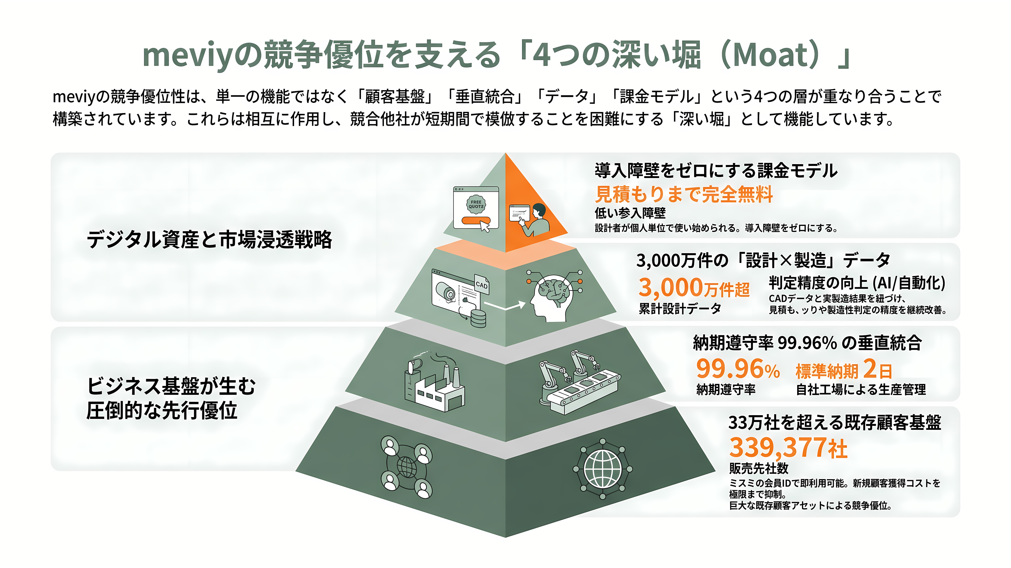 ものづくりを効率化するミスミ、AI部品調達プラットフォームmeviy(メビー)とは - 強み——「無限大の商品」を売る会社の堀 - 章扉