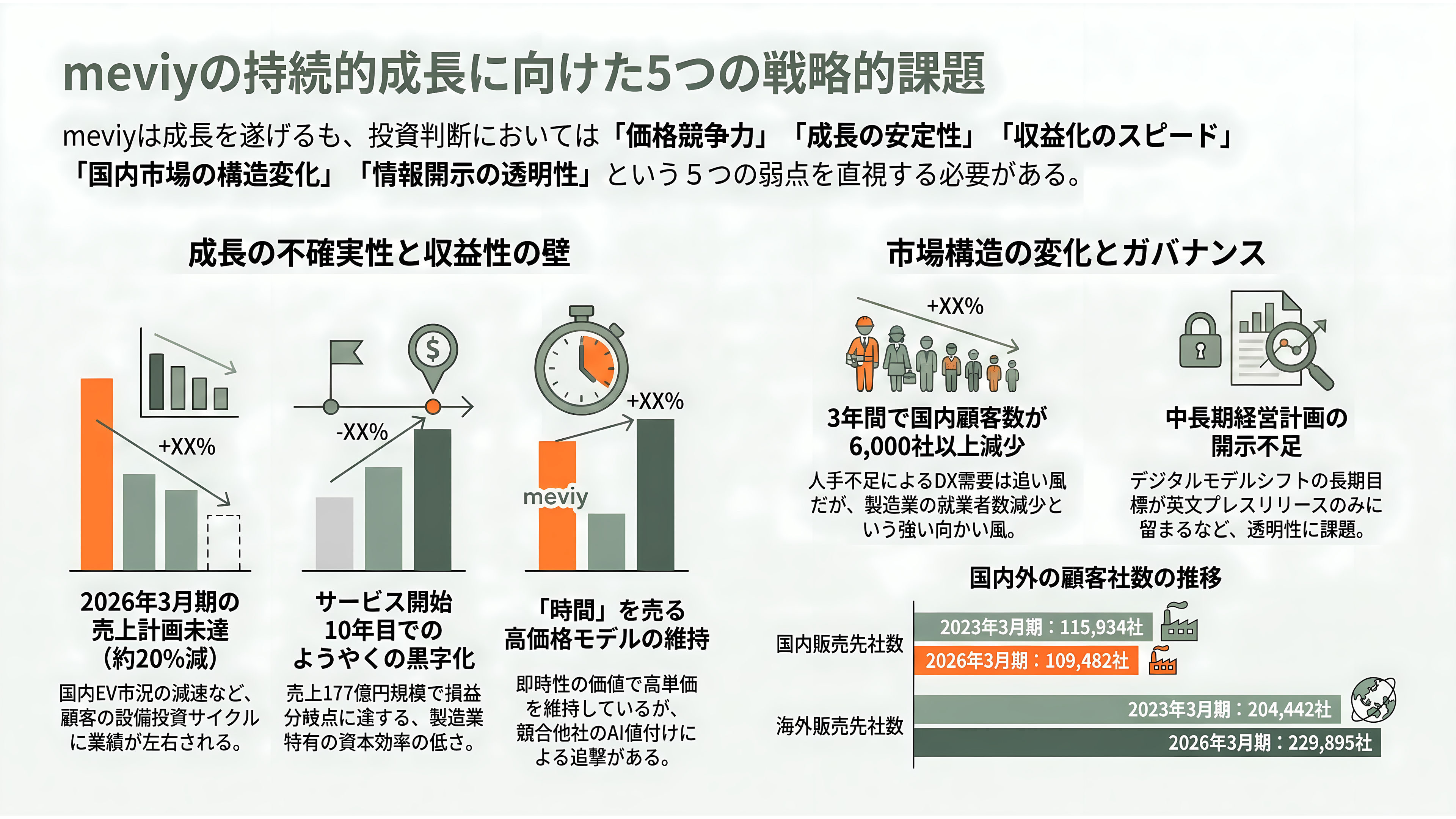 ものづくりを効率化するミスミ、AI部品調達プラットフォームmeviy(メビー)とは - 課題——価格、未達、黒字化、そして開示 - 章扉