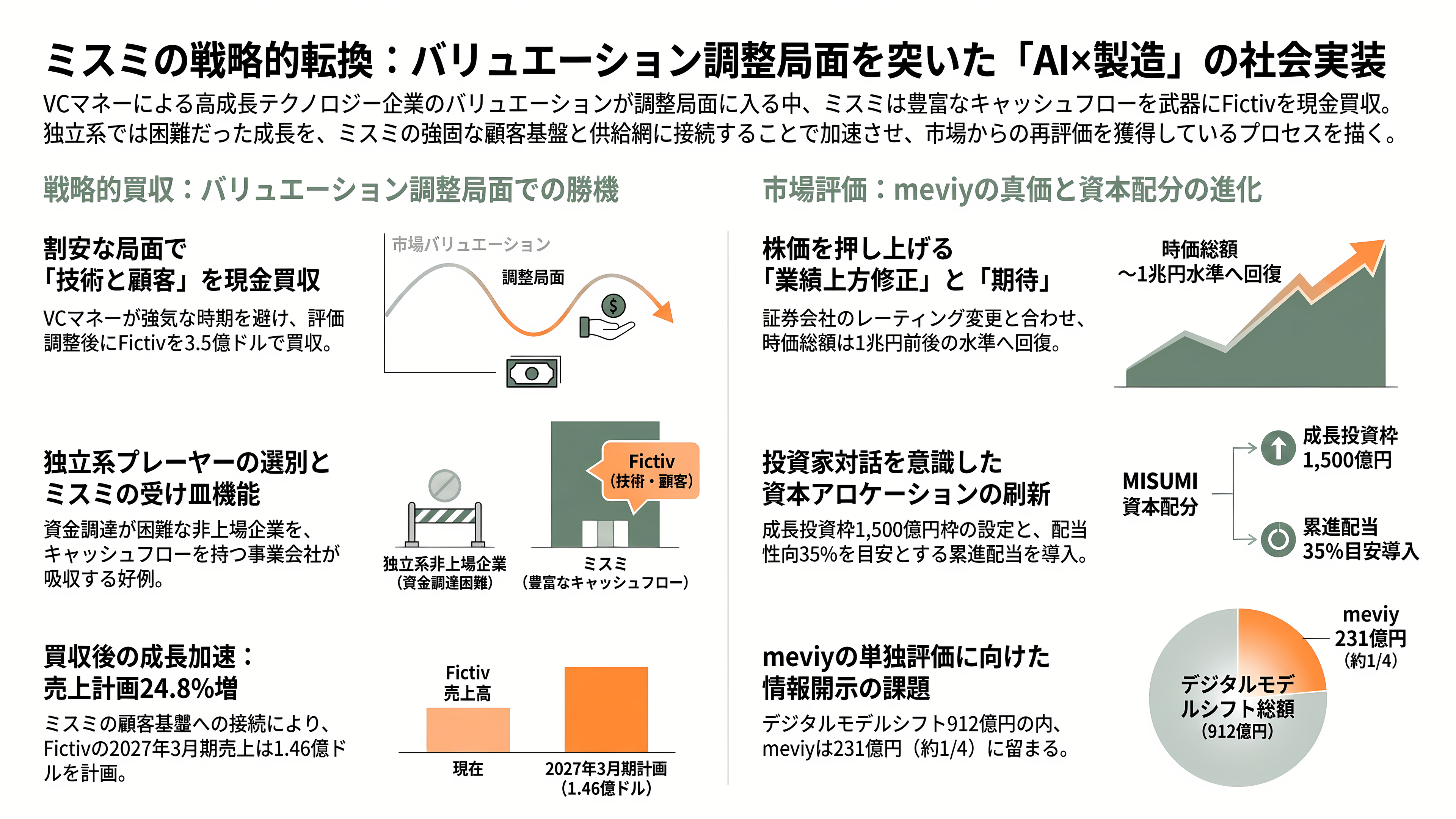 ものづくりを効率化するミスミ、AI部品調達プラットフォームmeviy(メビー)とは - 投資家はmeviyをどう値付けしているか - 章扉