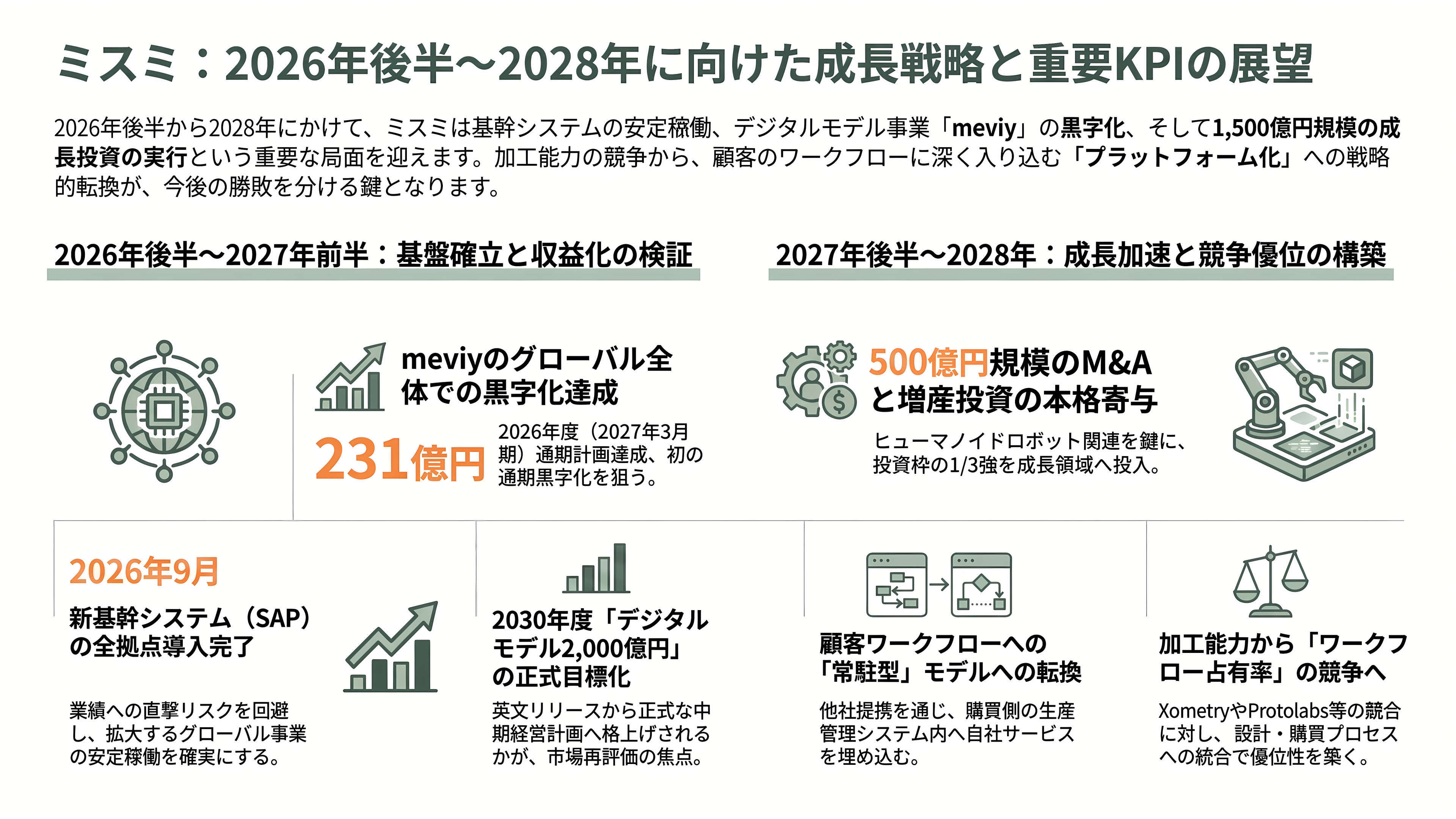 ものづくりを効率化するミスミ、AI部品調達プラットフォームmeviy(メビー)とは - これから何が計測されるか——2026年後半から2028年へ - 章扉