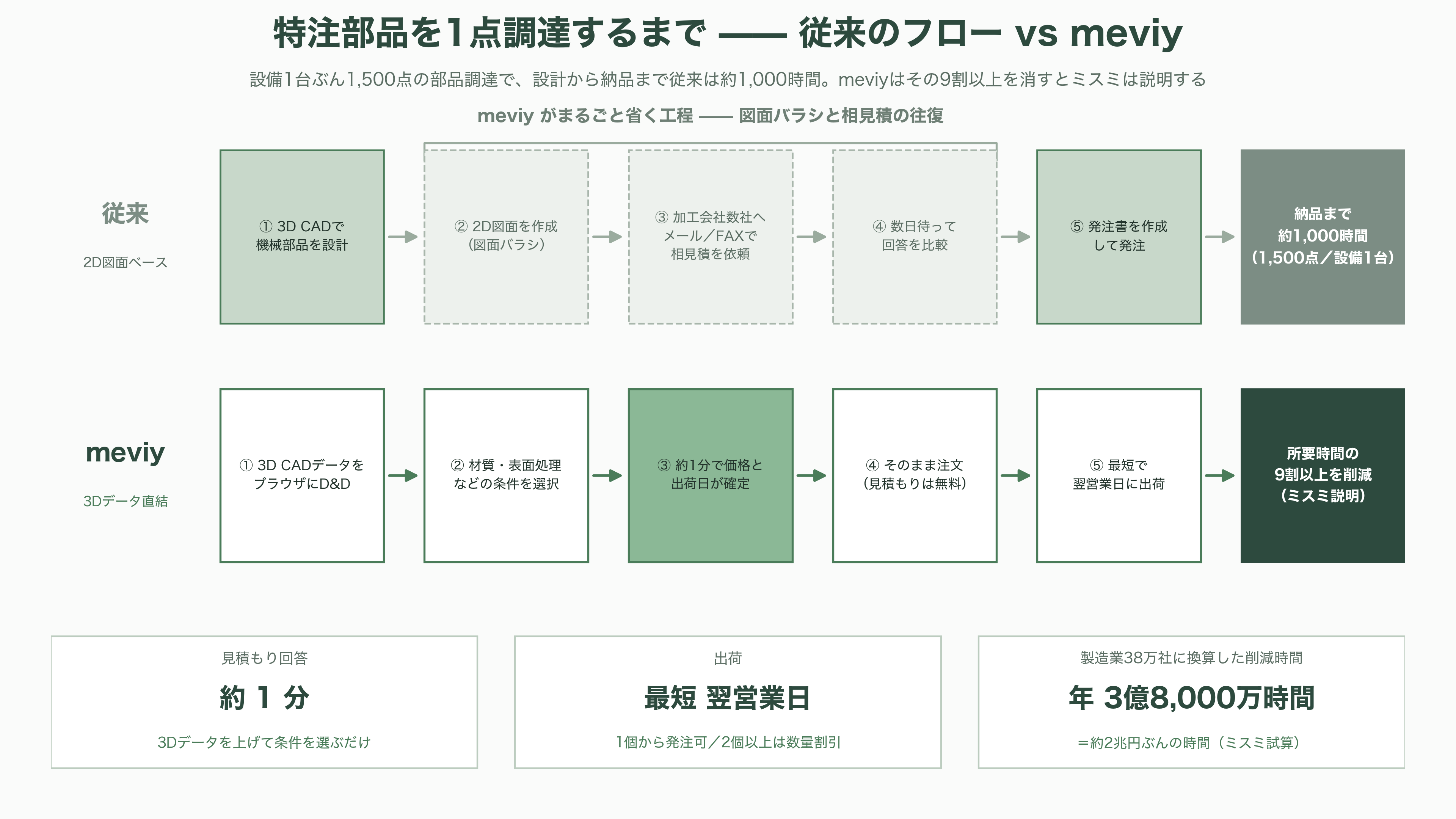 ものづくりを効率化するミスミ、AI部品調達プラットフォームmeviy(メビー)とは - 3Dデータを上げると1分で値段が出る——meviyという「売り場」 - 図表1
