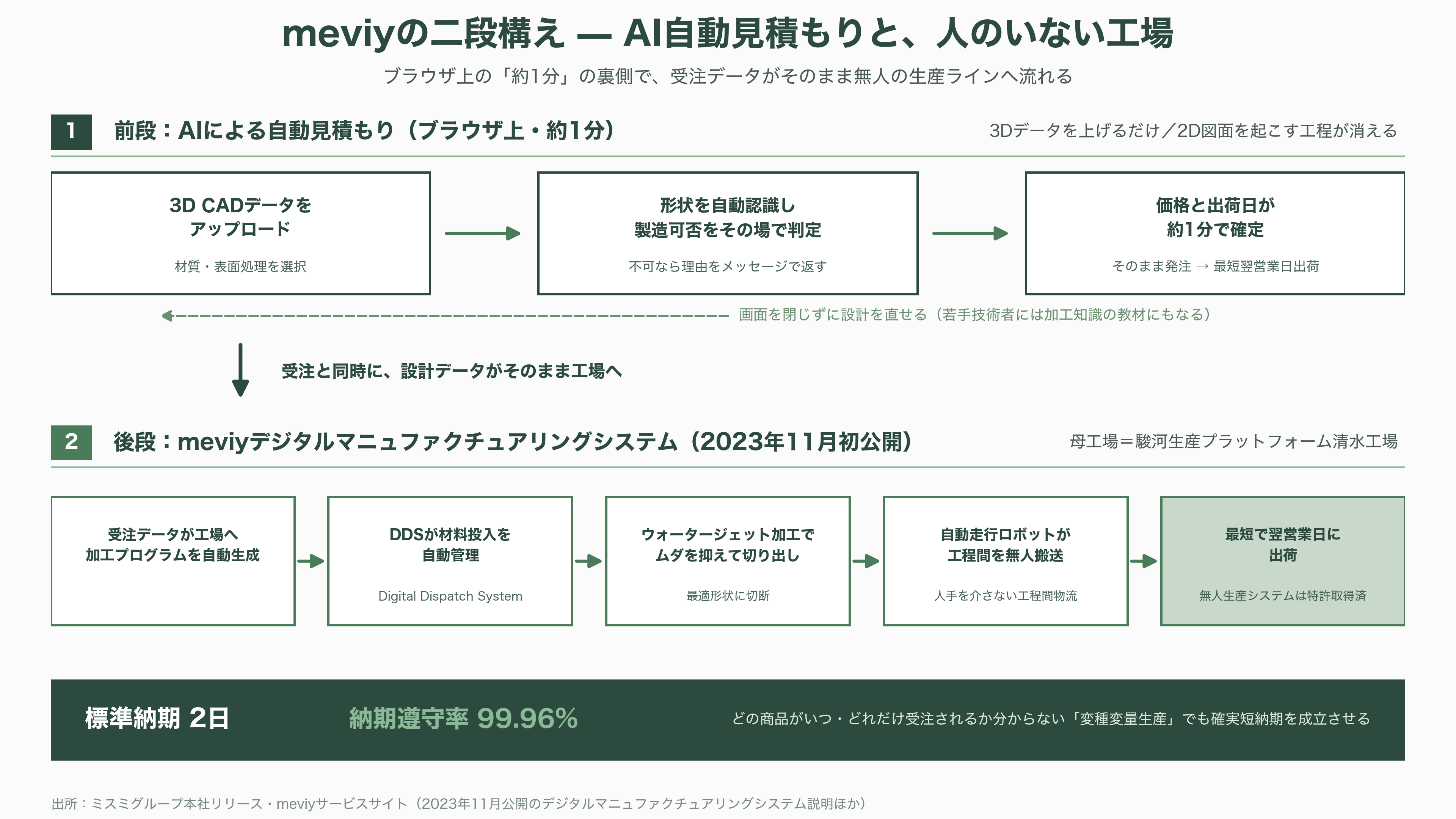 ものづくりを効率化するミスミ、AI部品調達プラットフォームmeviy(メビー)とは - 二つの発明——AI自動見積もりと、人のいない工場 - 図表1
