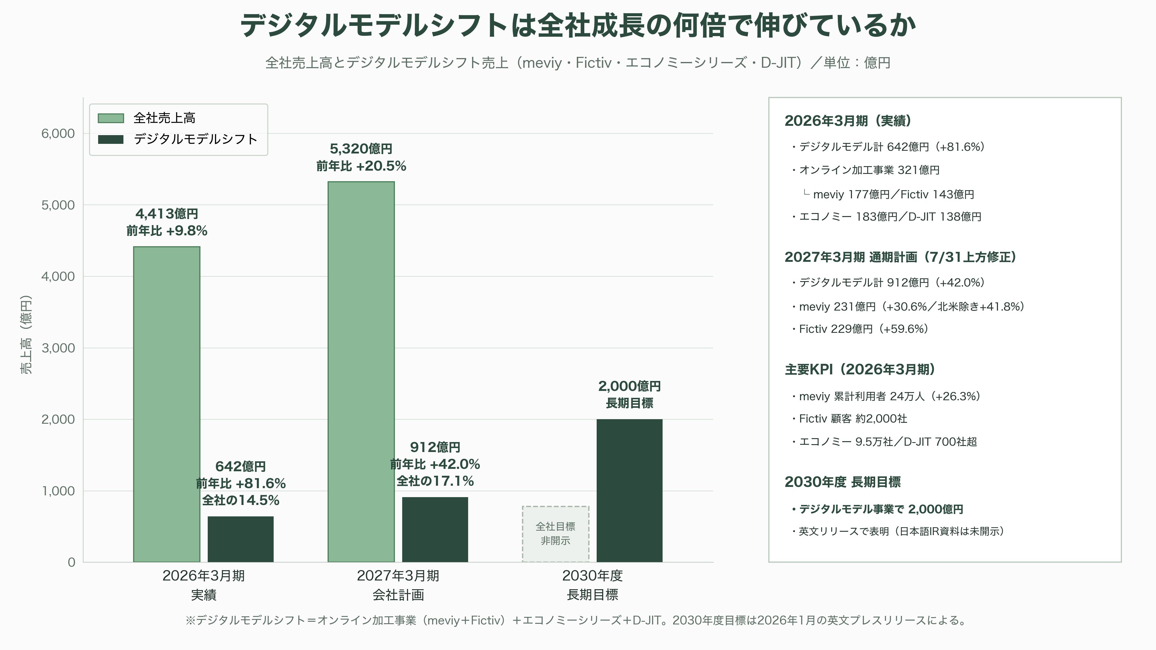 ものづくりを効率化するミスミ、AI部品調達プラットフォームmeviy(メビー)とは - 数字で見るmeviy——年商177億円、利用者24万人、2030年に2,000億円 - 図表1