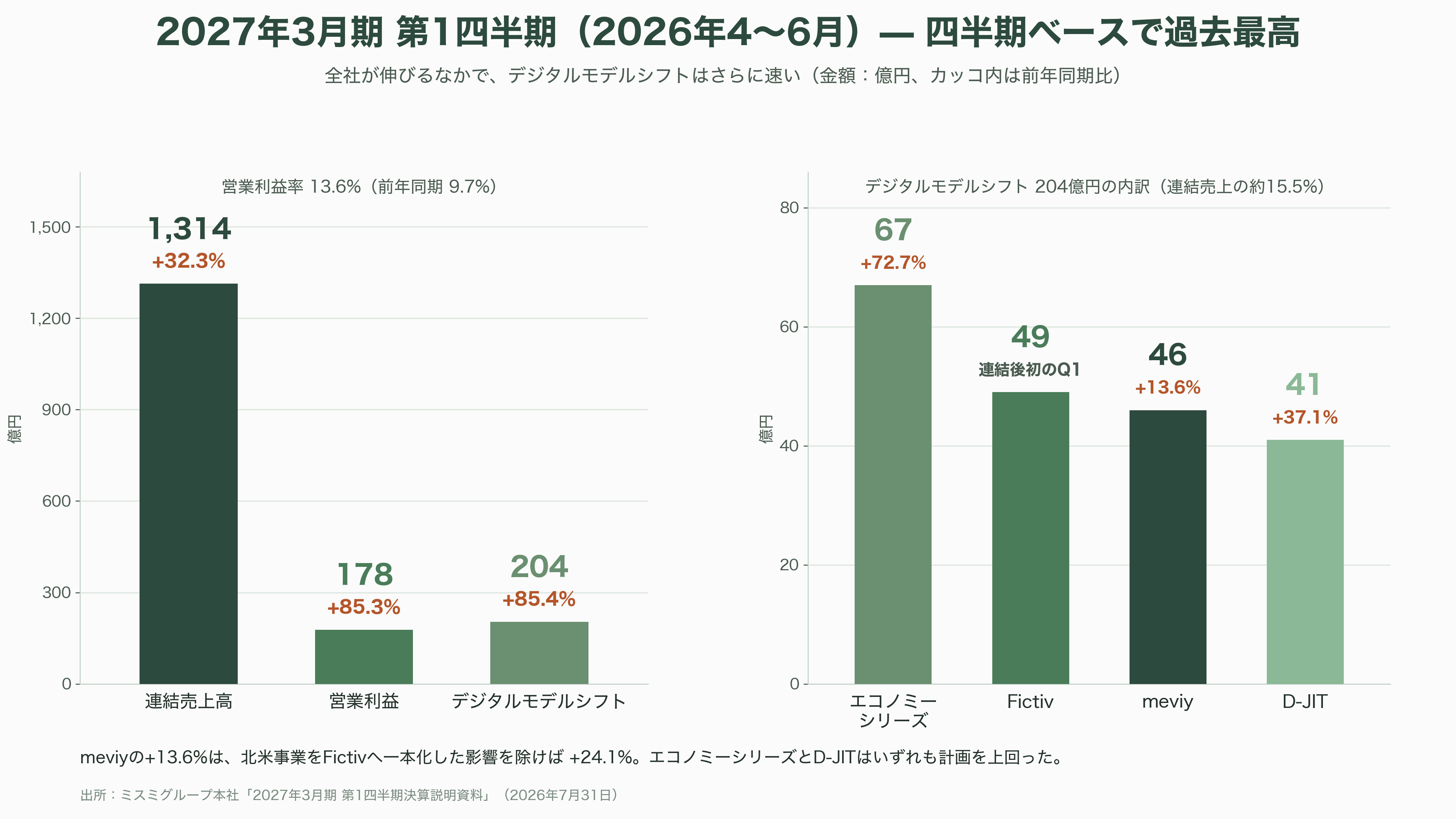 ものづくりを効率化するミスミ、AI部品調達プラットフォームmeviy(メビー)とは - 数字で見るmeviy——年商177億円、利用者24万人、2030年に2,000億円 - 図表2