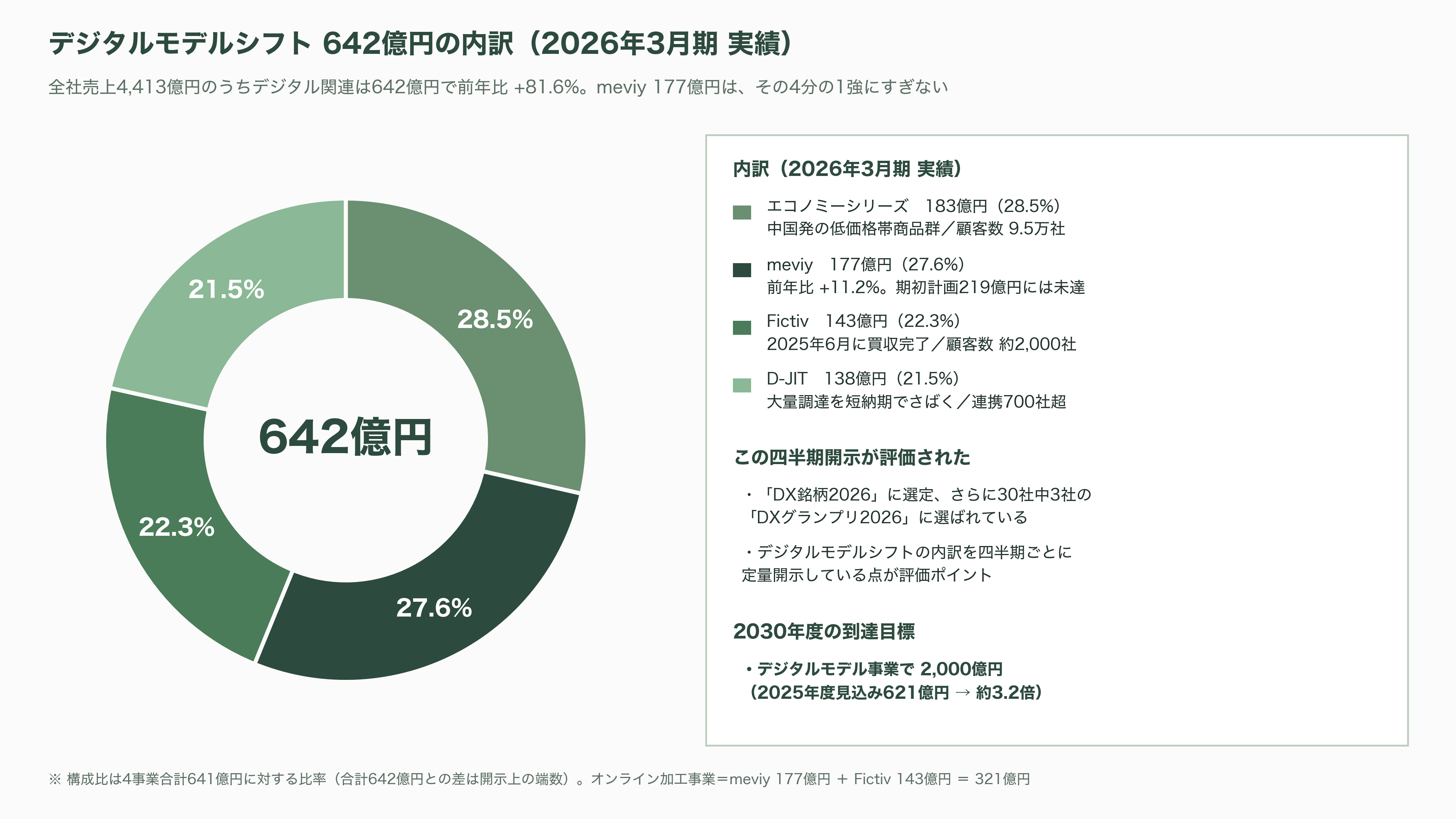 ものづくりを効率化するミスミ、AI部品調達プラットフォームmeviy(メビー)とは - 数字で見るmeviy——年商177億円、利用者24万人、2030年に2,000億円 - 図表3