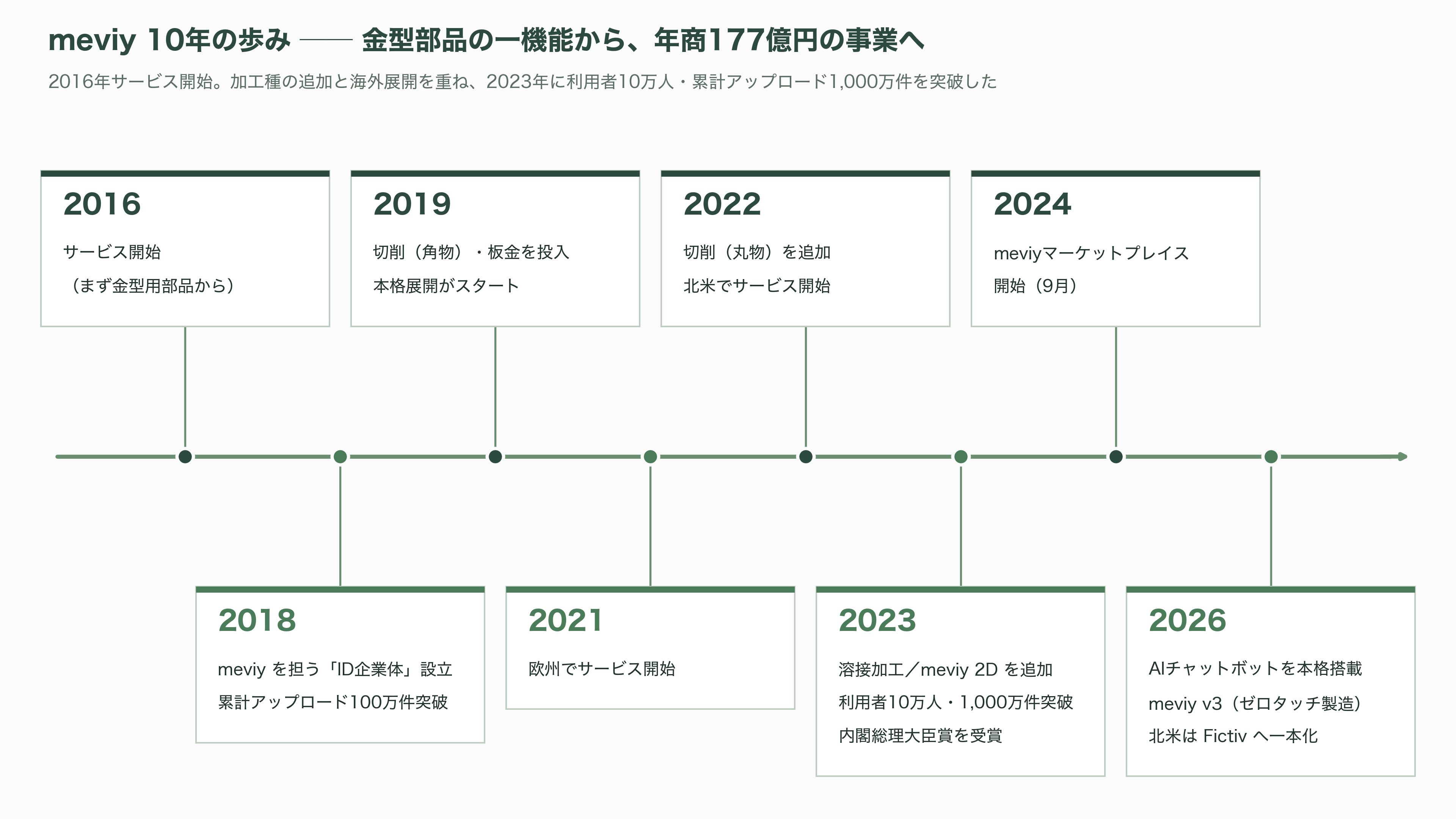 ものづくりを効率化するミスミ、AI部品調達プラットフォームmeviy(メビー)とは - 「そんな夢みたいなシステム、作れるはずがない」——meviy誕生秘話 - 図表1