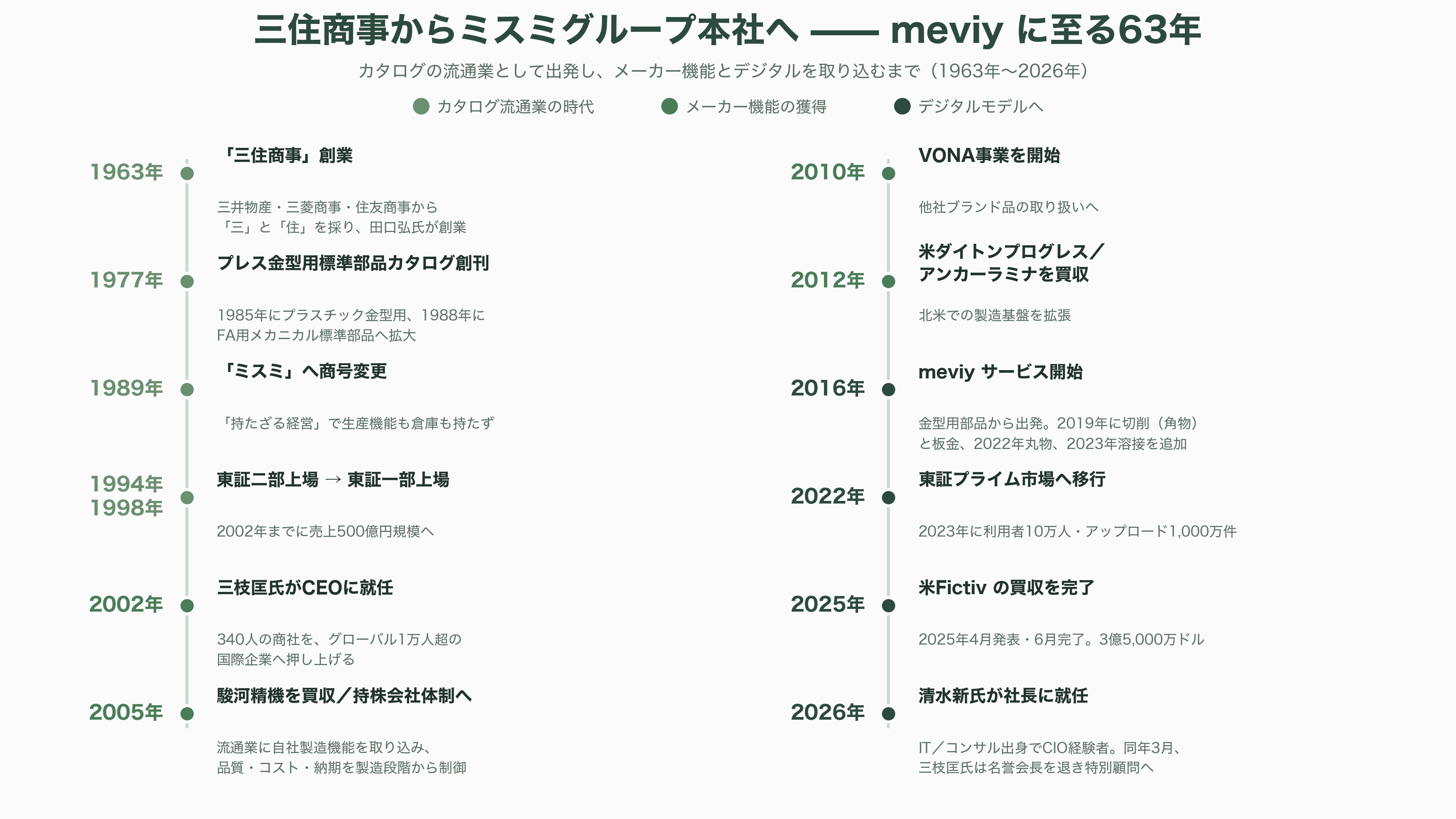 ものづくりを効率化するミスミ、AI部品調達プラットフォームmeviy(メビー)とは - 三住商事からミスミグループへ——63年の助走 - 図表1