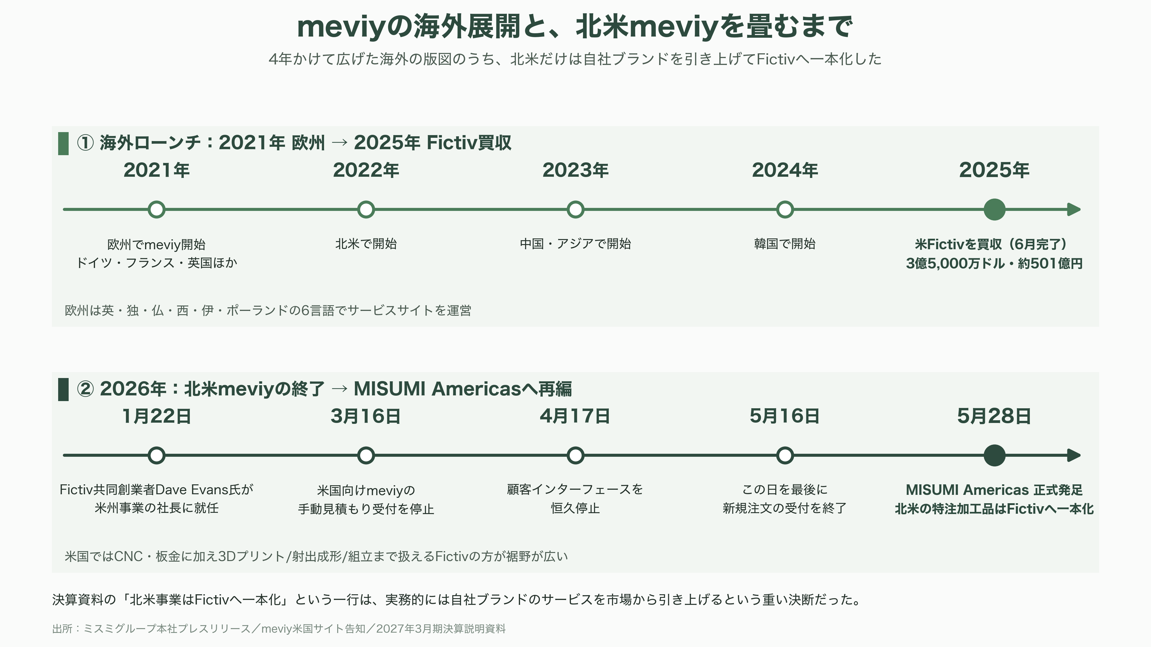 ものづくりを効率化するミスミ、AI部品調達プラットフォームmeviy(メビー)とは - 海外進出とFictiv買収——北米でmeviyを畳んだ意味 - 図表1