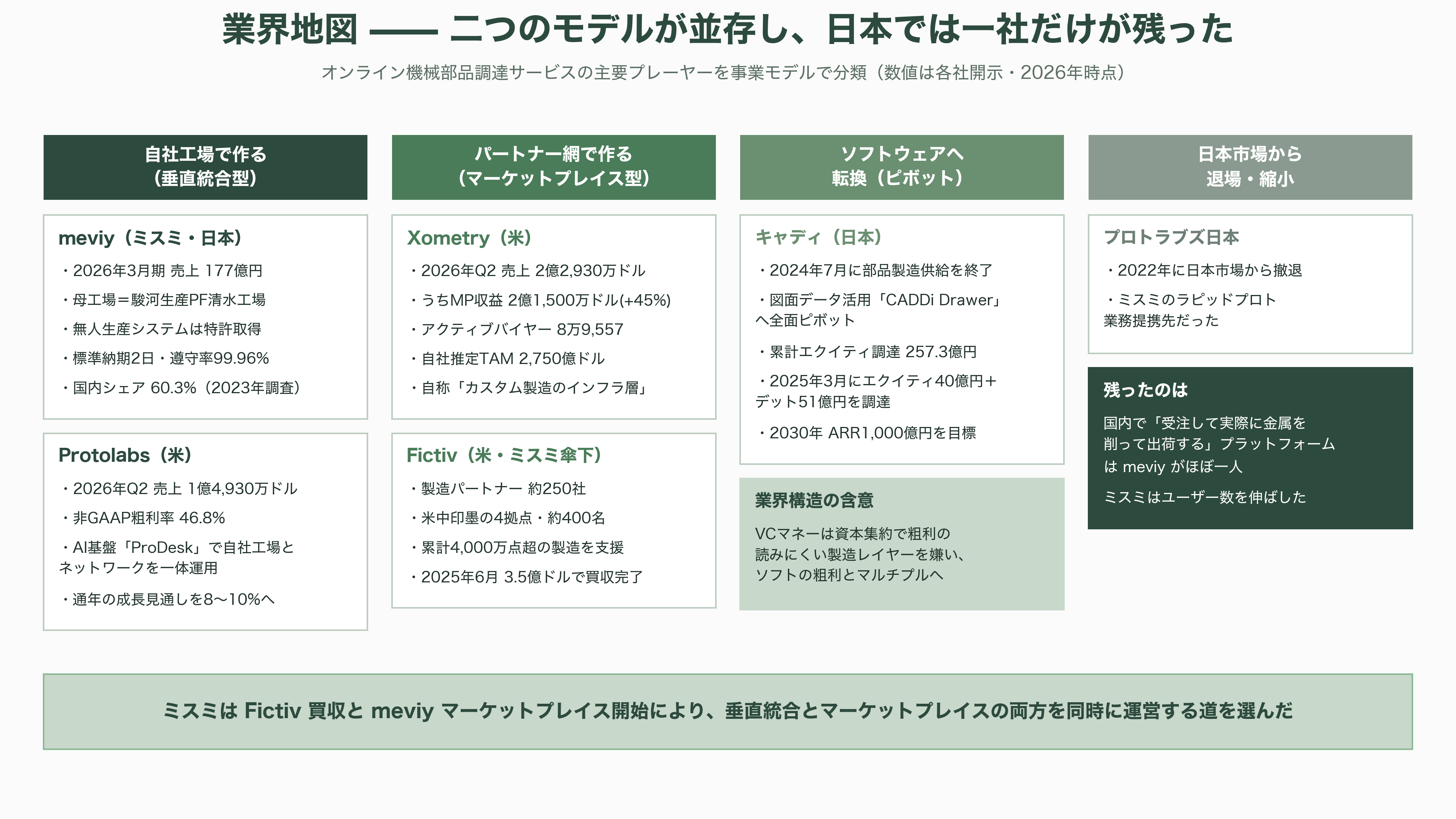 ものづくりを効率化するミスミ、AI部品調達プラットフォームmeviy(メビー)とは - 業界地図——Xometry、Protolabs、そして退場した国内競合 - 図表1