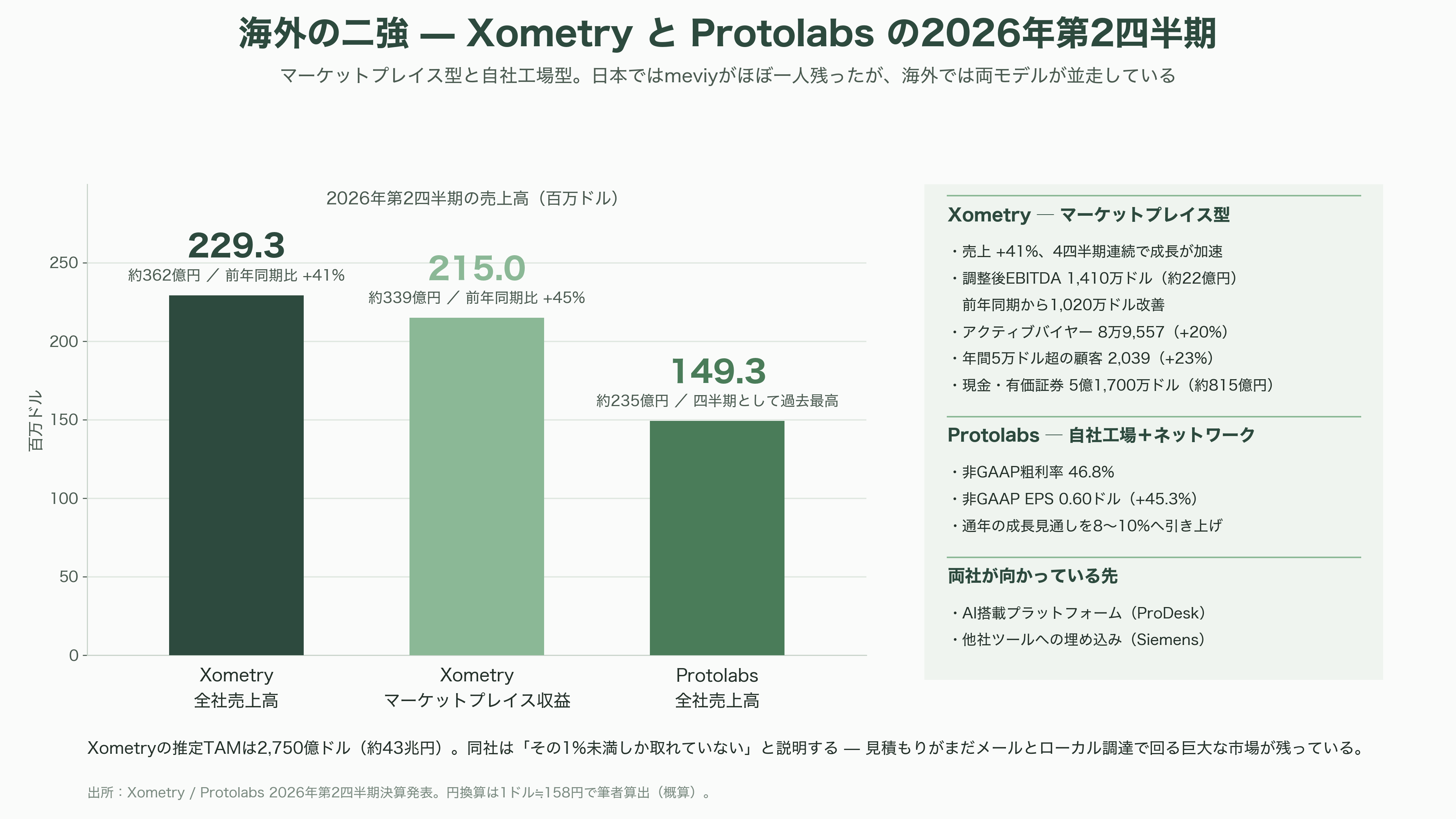 ものづくりを効率化するミスミ、AI部品調達プラットフォームmeviy(メビー)とは - 業界地図——Xometry、Protolabs、そして退場した国内競合 - 図表2