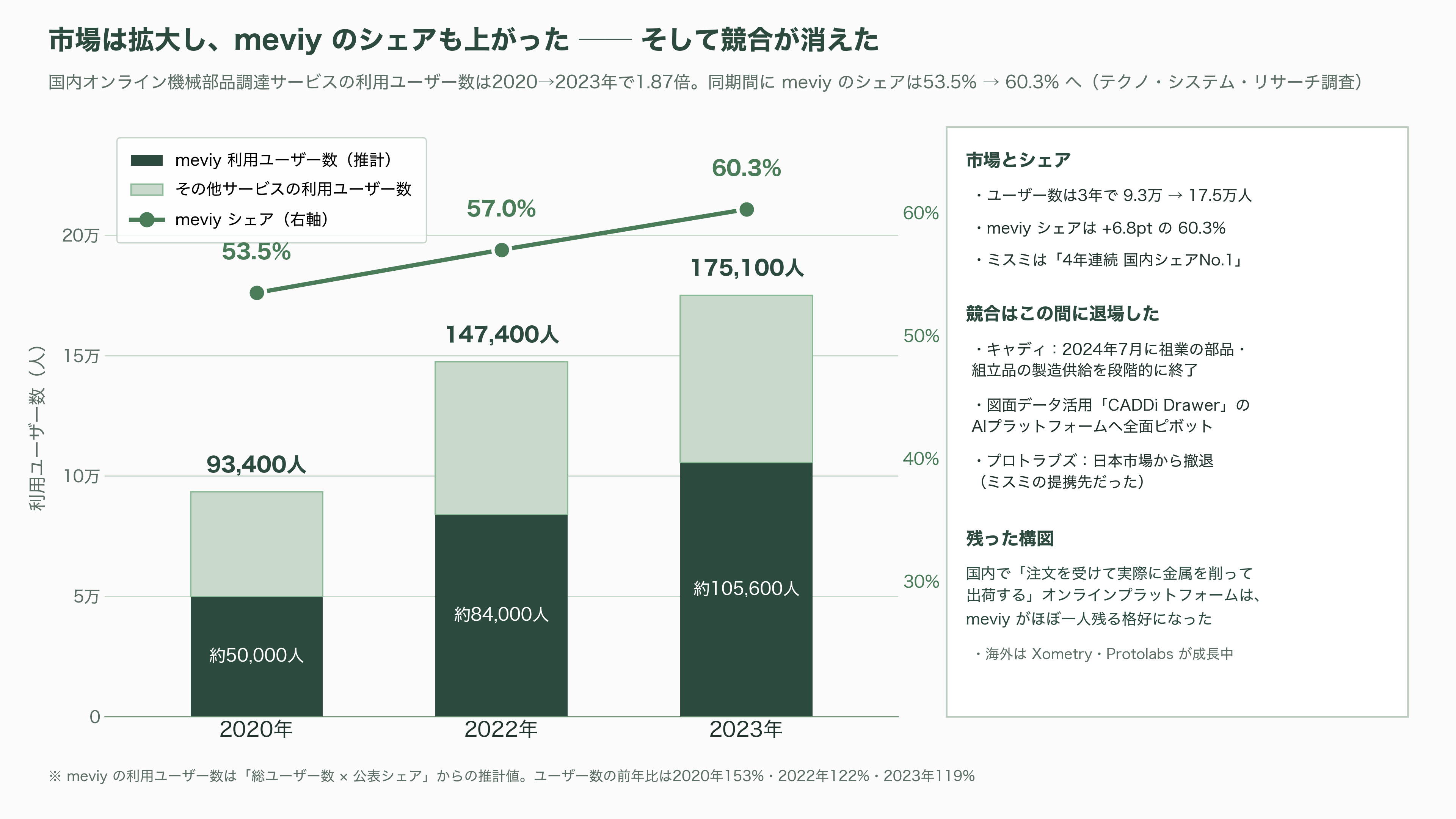 ものづくりを効率化するミスミ、AI部品調達プラットフォームmeviy(メビー)とは - 業界地図——Xometry、Protolabs、そして退場した国内競合 - 図表3