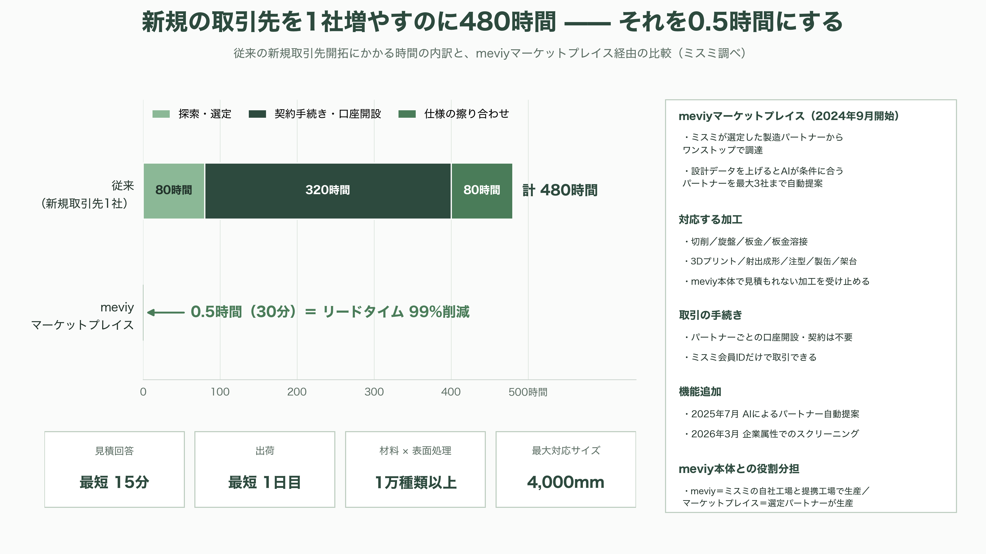 ものづくりを効率化するミスミ、AI部品調達プラットフォームmeviy(メビー)とは - サプライチェーン——自社工場、提携工場、そしてマーケットプレイス - 図表1