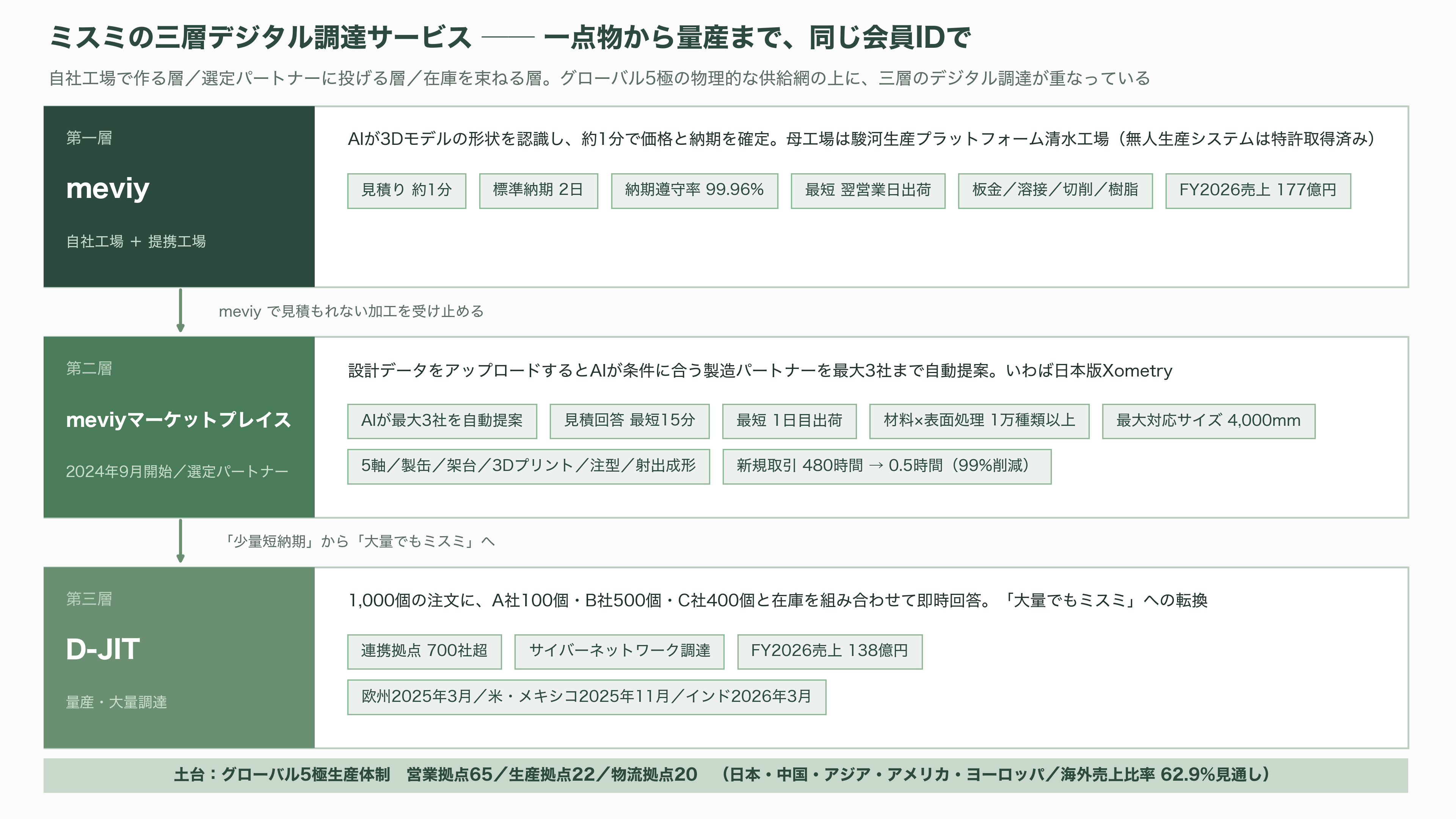 ものづくりを効率化するミスミ、AI部品調達プラットフォームmeviy(メビー)とは - サプライチェーン——自社工場、提携工場、そしてマーケットプレイス - 図表2