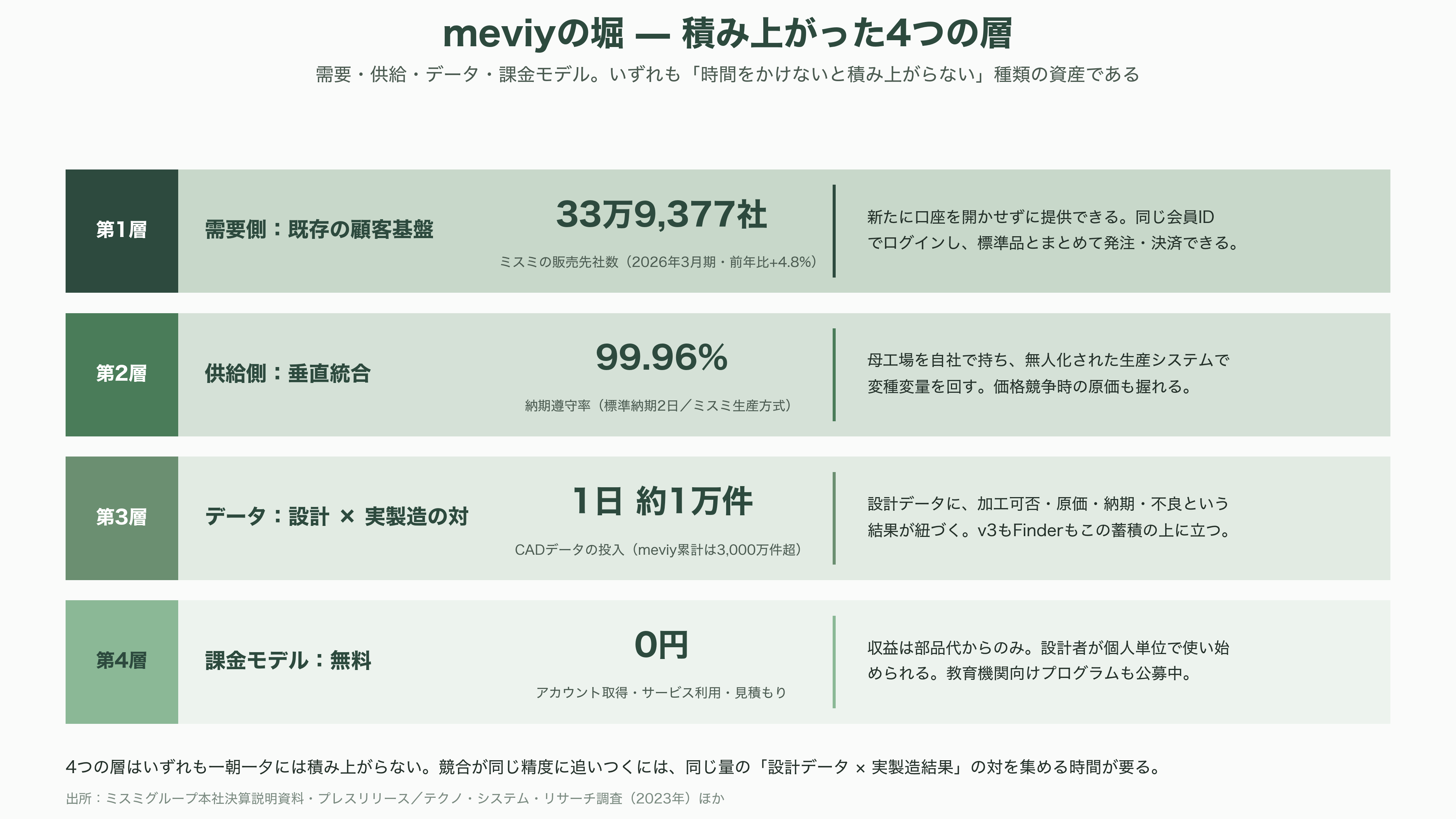 ものづくりを効率化するミスミ、AI部品調達プラットフォームmeviy(メビー)とは - 強み——「無限大の商品」を売る会社の堀 - 図表1