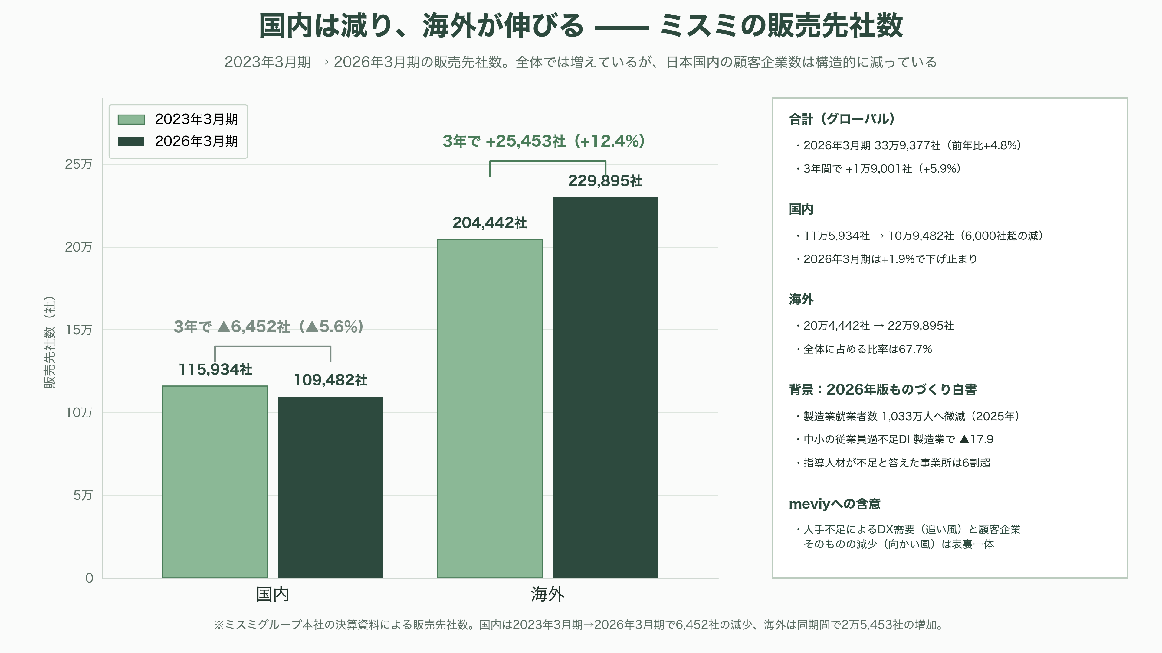 ものづくりを効率化するミスミ、AI部品調達プラットフォームmeviy(メビー)とは - 課題——価格、未達、黒字化、そして開示 - 図表1