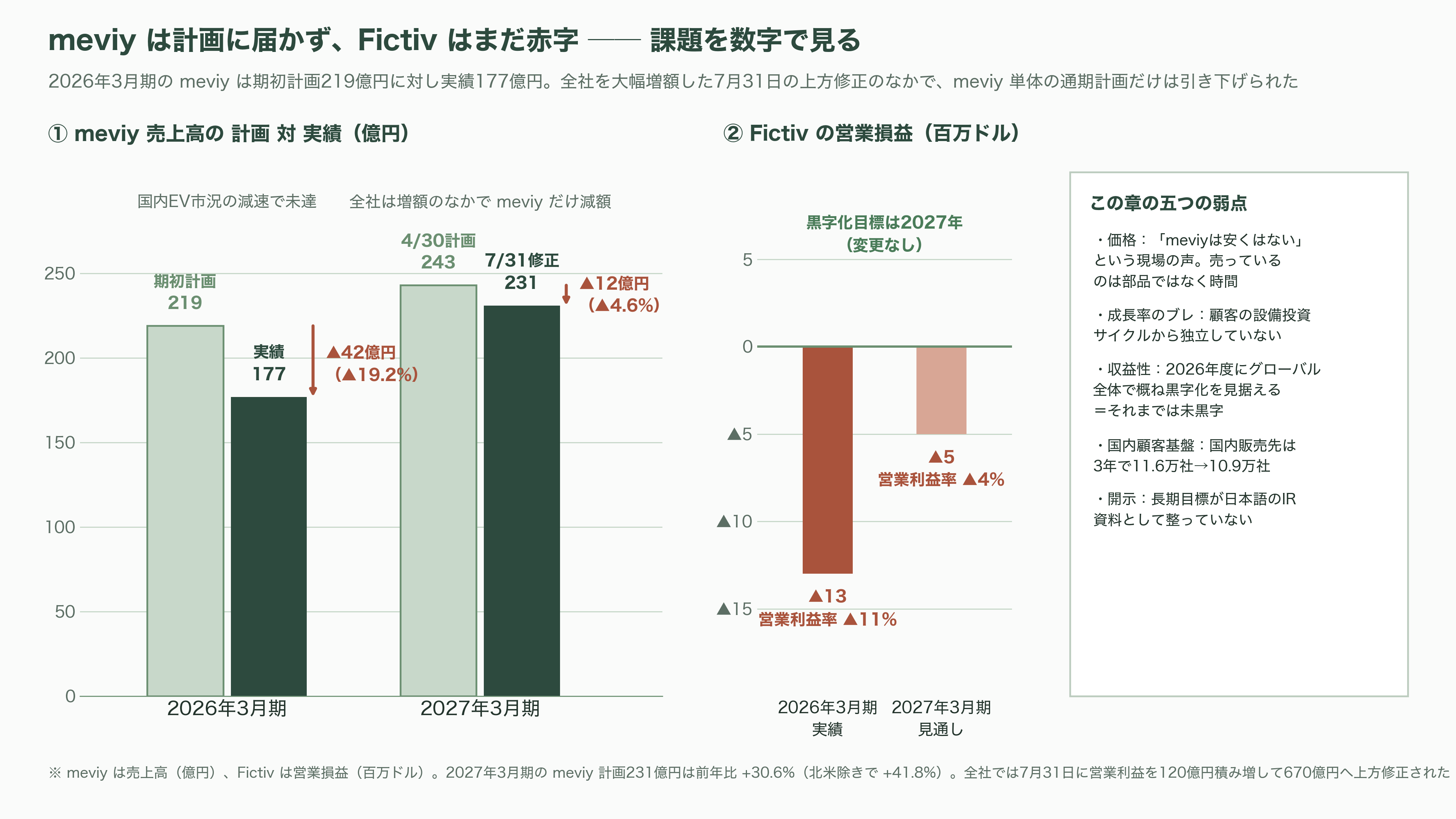 ものづくりを効率化するミスミ、AI部品調達プラットフォームmeviy(メビー)とは - 課題——価格、未達、黒字化、そして開示 - 図表2