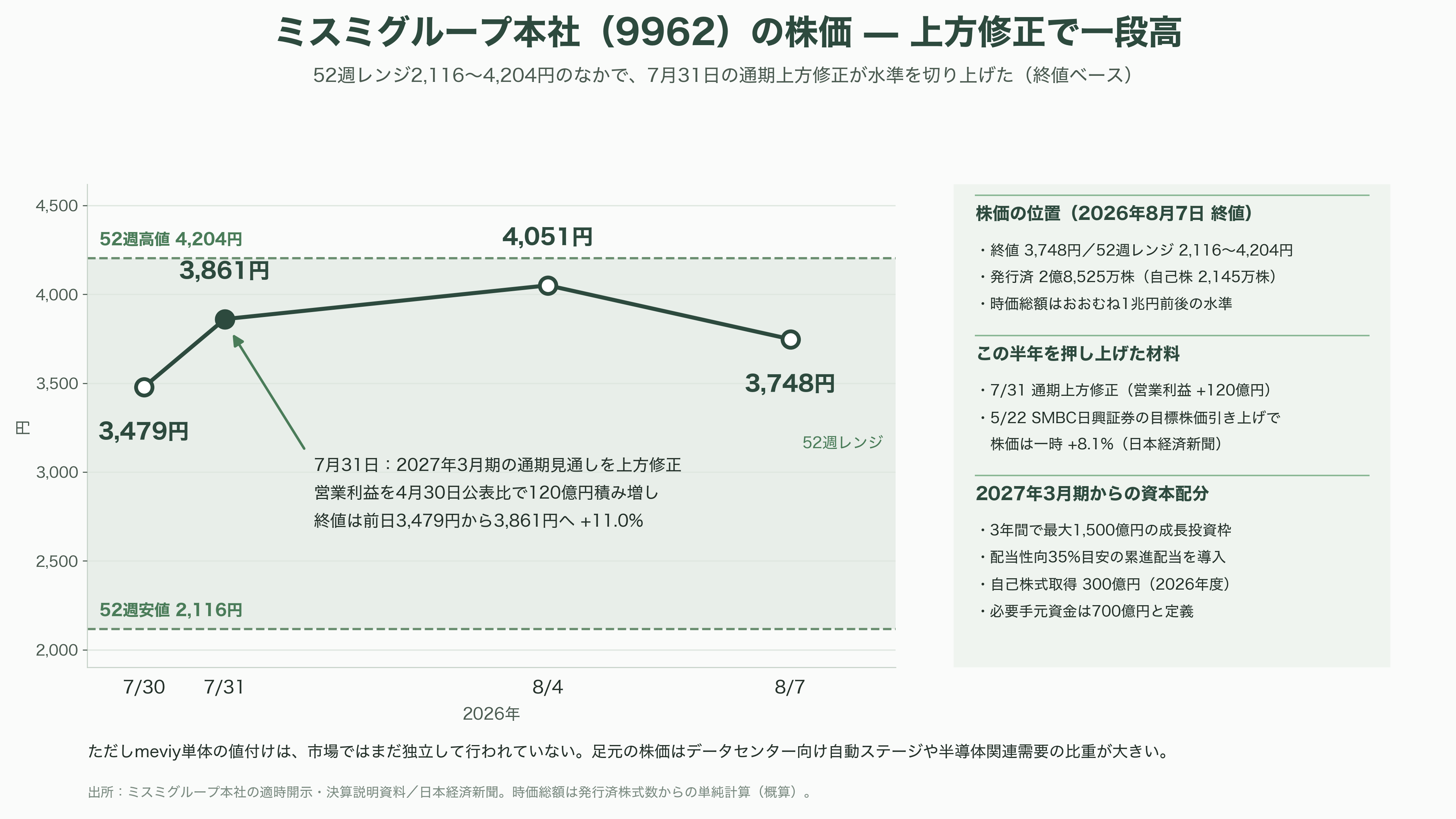 ものづくりを効率化するミスミ、AI部品調達プラットフォームmeviy(メビー)とは - 投資家はmeviyをどう値付けしているか - 図表1