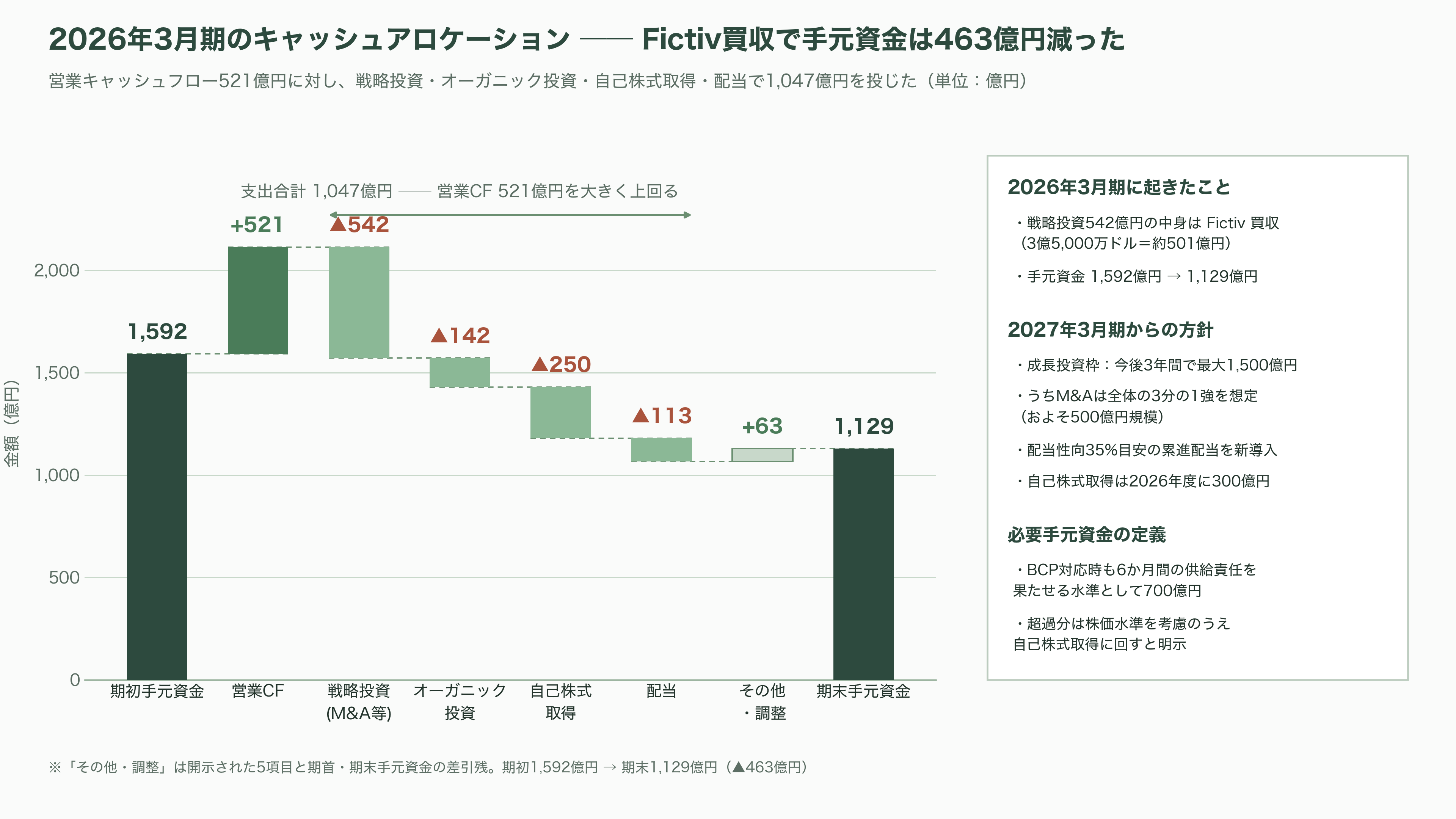 ものづくりを効率化するミスミ、AI部品調達プラットフォームmeviy(メビー)とは - 投資家はmeviyをどう値付けしているか - 図表2