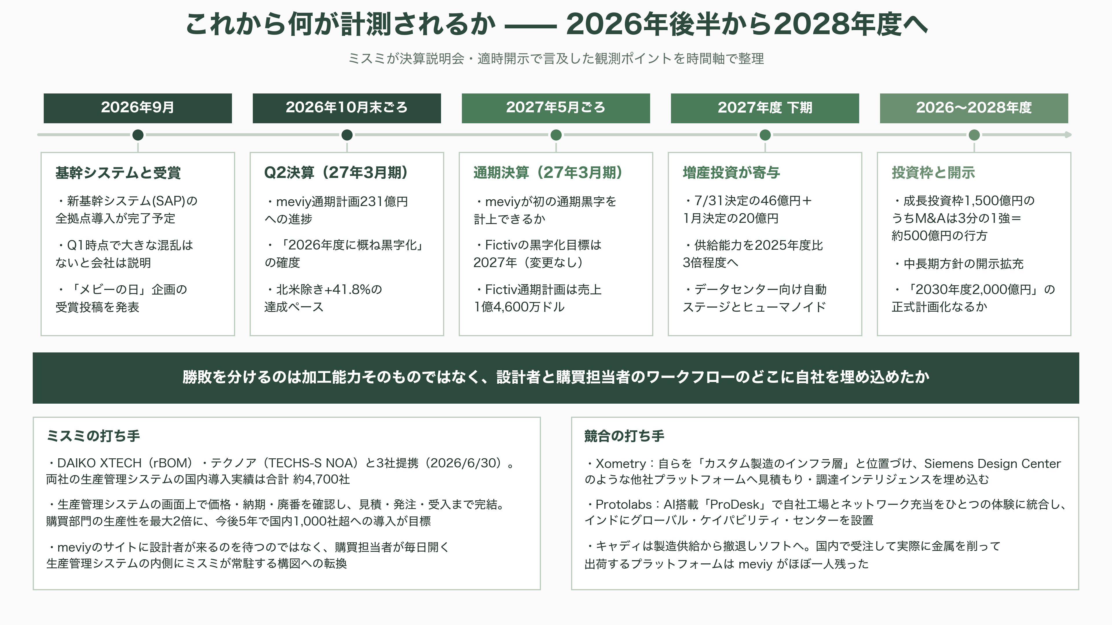 ものづくりを効率化するミスミ、AI部品調達プラットフォームmeviy(メビー)とは - これから何が計測されるか——2026年後半から2028年へ - 図表1